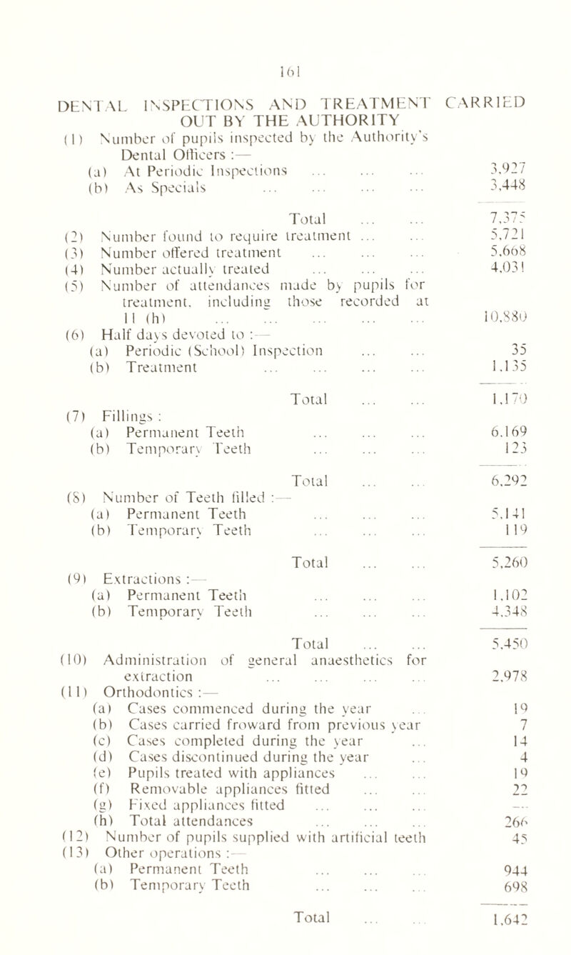 DENTAL INSPECTIONS AND TREATMENT CARRIED OUT BY THE AUTHORITY (1) Number of pupils inspected b> the Authority’s Dental Officers :— (a) At Periodic Inspections ... ... ... 3.42 7 (b) As Specials ... ... ... ••• 3,448 Total (2) Number found to require treatment ... (3) Number offered treatment (4) Number actually treated (5) Number of attendances made b> pupils for treatment, including those recorded at II (h) (6) Half days devoted to : (a) Periodic (School) Inspection (b) Treatment 7,375 5,721 5,668 4,03! 10,880 35 1.135 Total (7) Fillings : (a) Permanent Teeth (b) Temporary Teeth 1,170 6.1 64 Total (S) Number of Teeth filled : (a) Permanent Teeth (b) Temporary Teeth 6.242 5,141 1 14 Total (4) Extractions (a) Permanent Teeth (b) Temporary Teeth 5,260 1,102 4,348 Total (10) Administration of general anaesthetics for extraction (11) Orthodontics: (a) Cases commenced during the year (b) Cases carried froward from previous year (c) Cases completed during the year (d) Cases discontinued during the year (e) Pupils treated with appliances (f) Removable appliances fitted (g) Fixed appliances fitted (h) Total attendances (12) Number of pupils supplied with artificial teeth (13) Other operations : (a) Permanent Teeth (b) Temporary Teeth 5,450 2.478 14 7 14 4 14 266 45 444 648 Total ... 1,642