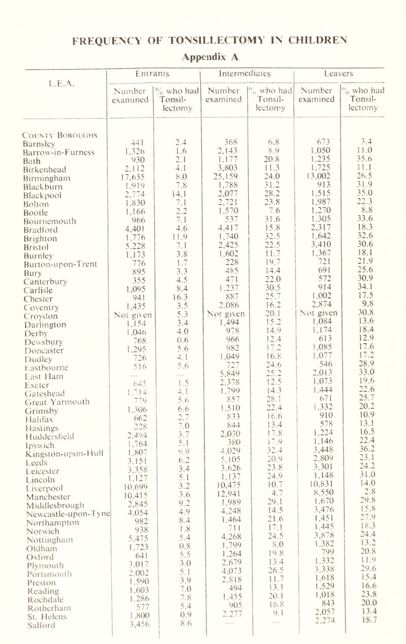 FREQUENCY OF TONSILLECTOMY IN CHILDREN Appendix A L.E.A. Entrants Intermediates Leavers Number examined % who had Tonsil- lectomy Number examined 5C w ho had Tonsil- lectomy Number examined >0 who had Tonsil- lectomy County Boroughs Barnsley 441 2.4 368 6.8 673 3.4 Barrow-in-Furness 1.326 1.6 2,143 8.9 1 1.050 11.0 Bath 930 2.1 1.177 20.8 1.235 35.6 Birkenhead 2.112 4.1 3,803 11.3 1.725 11.1 Birmingham Blackburn 17,635 1,919 8.0 7.8 25,159 1,788 24.0 ; 31.2 13.002 913 26.5 31.9 G G Q '•J 5 2.774 14.1 2.077 28.2 1.515 35.0 Bolton 1,830 7.1 2,721 23.8 1.987 22.3 Bootle 1.166 -> 2 1.570 7.6 1,270 8.8 Bournemouth 966 7.1 537 31.6 1.305 33.6 Bradford 4,401 4.6 4.417 15.8 2,317 18.3 Brighton 1.776 11.9 1,740 32.5 | 1.642 32.6 Bristol 5.228 7.1 2.425 22 5 3,410 30.6 Burnley 1,173 3.S 1.602 11.7 1 1.367 18.1 Burton-upon-T rent Bury Canterbury 776 895 355 1.7 3.3 4.5 228 485 471 19.7 14.4 22.0 721 691 572 21.9 25.6 30.9 Carlisle 1,095 8.4 1,237 30.5 914 34.1 Chester 941 16.3 887 2N7 1.002 17.5 Coventry Croydon 1,435 Not gi\en 3.5 5.3 2.086 Not given 16.2 20.1 2.874 Not given 9.8 30.8 Darlington 1.154 3.4 1,494 15.2 1,084 13.6 Derby 1.046 4.0 978 14.9 1,174 18.4 Dewsbury Doncaster 768 1.295 0.6 5.6 966 982 12.4 17.2 613 1,085 12.9 17.6 Dudley Eastbourne East Ham Exeter Gateshead 726 516 645 1.714 4.1 5.6 1.5 4.1 1.049 727 5,849 2.378 1.799 16.8 24.6 25.2 12.5 14.3 1.077 546 2.013 1.073 1.444 17.2 28.9 33.0 19.6 22.6 Great Yarmouth Grimsby Halifax Hastings Huddersfield Ipswich Kingston-upon-Hull Leeds Leicester Lincoln Liverpool Manchester 779 1,306 662 228 2.494 1,764 1.807 3.151 3,358 1.127 10,699 10.415 5.6 6.6 -> 7 7.0 3.7 5.1 9.9 6.2 3.4 5.1 3.2 3.6 857 1,510 833 844 2,030 380 4.029 5.105 3.626 1,137 10.475 12.941 28.1 22.4 16.6 13.4 17.8 17.9 32.4 20.9 23.8 24.9 10.7 4.7 671 1.332 910 578 1.224 1.146 3,448 2.809 i 3,301 1.148 10.831 8,550 25. / 20.2 10.9 13.1 16.5 22.4 36.2 23.1 24.2 31.0 14.0 2.8 Middlesbrough 2,845 9.2 1.989 29.1 1,6 /U 15 S Newcastle-upon-Tyne 4,054 4.9 4.248 14. j 77 9 Northampton 982 8.4 1.464 21 .6 1 7 1 1 44*> 18.3 Norwich Nottingham Oldham Oxford Plymouth Portsmouth Preston Reading Rochdale Rotherham St. Helens Salford 938 5,475 1.723 641 3.017 2,002 1.590 1,603 1.286 577 1,800 3,456 1.8 5.4 O.S 5.5 3.6 5.1 3.9 7.0 7.8 5.4 0.9 8.6 / 1 1 4.268 1,799 1.264 2,679 4,073 2.S18 494 1.455 905 2.277 24.5 8.0 19.8 13.4 26.5 11.7 13.1 20.1 16.8 9.1 j 3,878 1.382 799 1.332 3.338 1,618 1.529 1,018 843 2.057 2.274 24.4 13.2 20.8 11.9 29.6 15.4 16.6 23.8 20.0 13.4 18.7