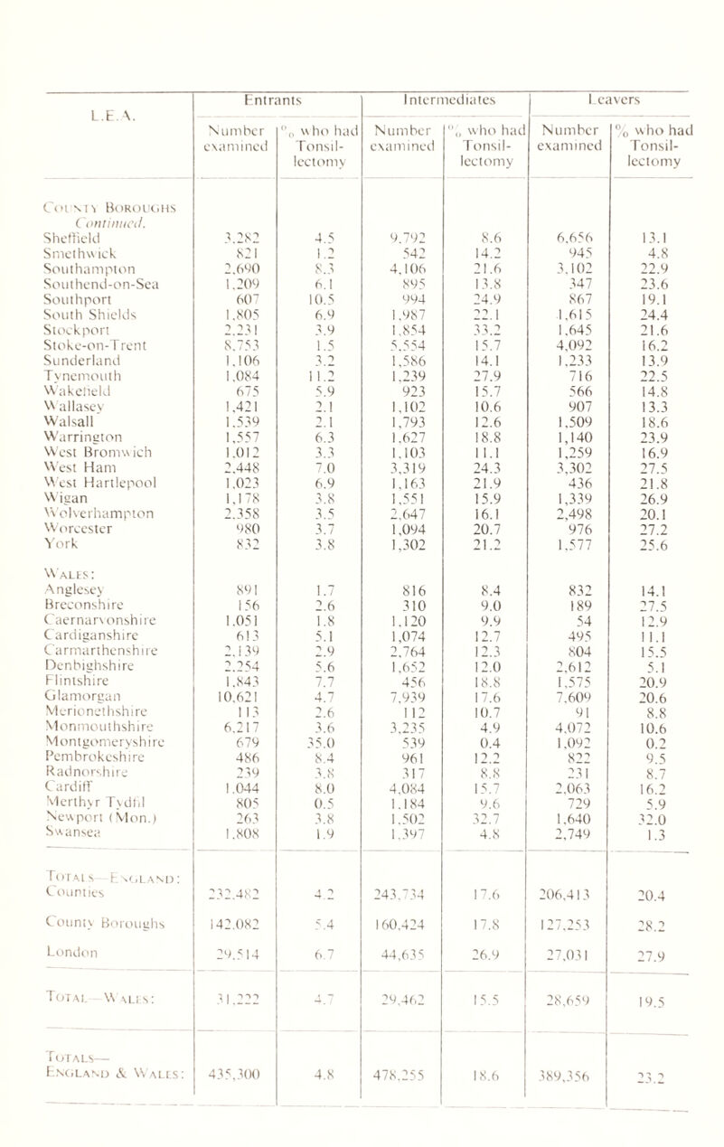L.E V Entrants Intermediates Leavers Number examined °o who had Tonsil- lectomy Number examined who had Tonsil- lectomy Number examined % who had Tonsil- lectomy Counts Boroughs Continued. Sheffield 3.282 4.5 9.792 8.6 6,656 13.1 Smethwick 821 1.2 542 14.2 945 4.8 Southampton 2.690 8.3 4.106 21.6 3,102 22.9 Southend-on-Sea 1.209 6.1 895 13.8 347 23.6 Southport 607 10.5 994 24.9 867 19.1 South Shields 1.805 6.9 1.987 22.1 1.615 24.4 Stockport 2.23! 3.9 1.854 33.2 1.645 21.6 Stoke-on-T rent 8.753 1.5 5.554 15.7 4.092 16.2 Sunderland 1.106 3.2 1,586 14.1 1.233 13.9 Tvnemouth 1.084 11.2 1.239 27.9 716 22.5 Waketield 675 5.9 923 15.7 566 14.8 Wallasey 1.421 2.1 1,102 10.6 907 13.3 Walsall 1.539 2.1 1,793 12.6 1.509 18.6 Warrington 1,557 6.3 1.627 18.8 1,140 23.9 West Bromwich 1.012 3.3 1,103 11.1 1,259 16.9 West Ham 2.448 7.0 3,319 24.3 3,302 27.5 W est Hartlepool 1.023 6.9 1,163 21.9 436 21.8 Wigan 1.178 3.8 1,551 15.9 1,339 26.9 Wolverhampton 2.358 3.5 2.647 16.1 2,498 20.1 Worcester 980 3.7 1,094 20.7 976 27.2 York 832 3.8 1,302 21.2 1.577 25.6 Wales: Anglesey 891 1.7 816 8.4 832 14.1 Breconshire 156 2.6 310 9.0 189 27.5 Caernarvonshire 1.051 1.8 1.120 9.9 54 12.9 Cardiganshire 613 5.1 1,074 12.7 495 11.1 Carmarthenshire 2.139 2.9 2.764 12.3 804 15.5 Denbighshire 2.254 5.6 1,652 12.0 2.612 5.1 Flintshire 1.843 7.7 456 18.8 1.575 20.9 Glamorgan 10.621 4.7 7.939 17.6 7.609 20.6 Merionethshire 113 2.6 112 10.7 91 8.8 Monmouthshire 6.217 3.6 3.235 4.9 4.072 10.6 Montgomeryshire 679 35.0 539 0.4 1.092 0.2 Pembrokeshire 486 8.4 961 12.2 822 9.5 Radnorshire 239 3.8 317 8.8 231 8.7 C ardiff 1.044 8.0 4.084 15.7 2.063 16.2 Merthyr T\dt. 1 805 0.5 1.184 9.6 729 5.9 Newport (Mon.) 263 3.8 1,502 32.7 1,640 32.0 Swansea 1.808 1.9 1.397 4.8 2,749 1.3 Totais England: Counties 232.4X2 4.2 243,734 17.6 206.413 20.4 County Boroughs 142.082 5.4 160.424 17.8 127,253 28.2 London 29.514 6.7 44,635 26.9 27,03! 27.9 Total w \les: ^ | *> > 4.7 29,462 15.5 28,659 19.5 Totals— Esc,land & Walls: 435,300 4.8 478.255 18.6 389,356 23.2