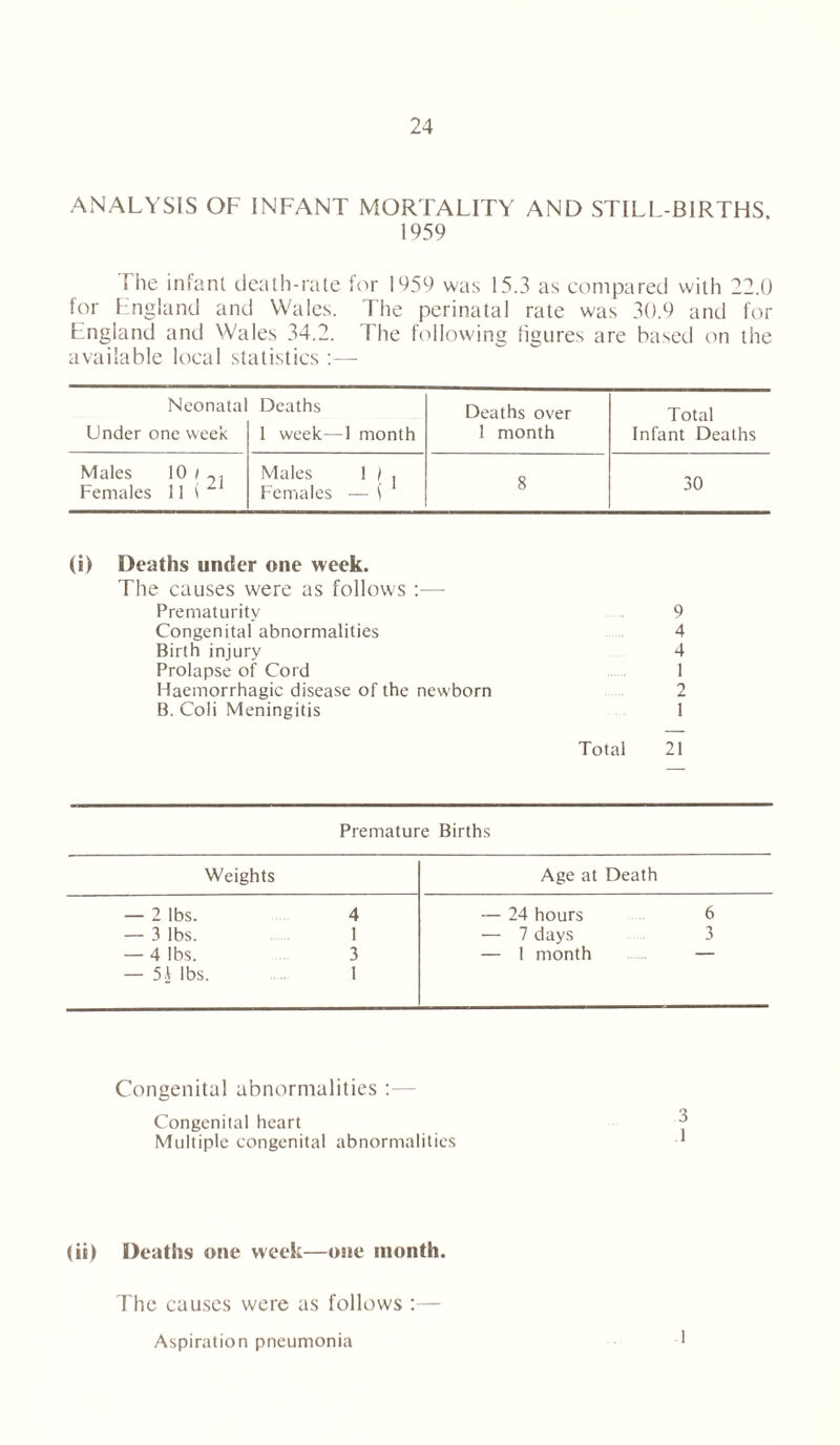 ANALYSIS OF INFANT MORTALITY AND STILL BIRTHS, 1959 The infant death-rate for 1959 was 15.3 as compared with 22.0 lor England and Wales. The perinatal rate was 30.9 and for England and Wales 34.2. The following figures are based on the available local statistics :— Neonatal Deaths Deaths over Total Under one week 1 week—1 month 1 month Infant Deaths Males 10 ' Females 11 ( z Males 1 ) , Females — ( 1 8 30 (i) Deaths under one week. The causes were as follows :— Prematurity Congenital abnormalities Birth injury Prolapse of Cord Haemorrhagic disease of the newborn B. Coli Meningitis 9 4 4 1 2 1 Total 21 Premature Births Weights Age at Death — 2 lbs. 4 — 24 hours 6 — 3 lbs. 1 — 7 days 3 — 4 lbs. 3 — 1 month — — 51 lbs. 1 Congenital abnormalities : Congenital heart Multiple congenital abnormalities (ii) Deaths one week—one month. The causes were as follows :— Aspiration pneumonia