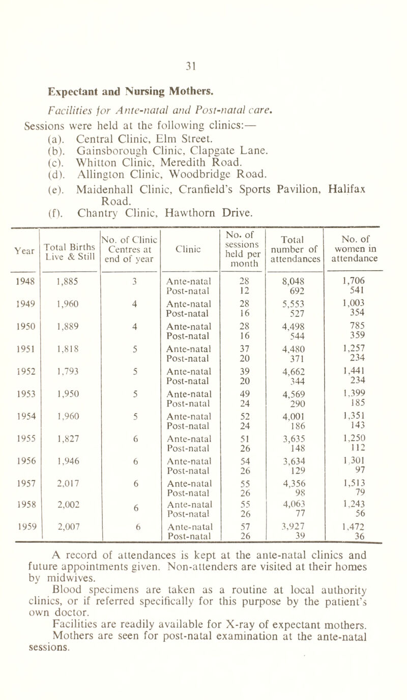 Expectant and Nursing Mothers. Facilities jar Ante-natal and Post-natal care. Sessions were held at the following clinics:— (a) . Central Clinic, Elm Street. (b) . Gainsborough Clinic, Clapgate Lane. (c) . Whitton Clinic, Meredith Road. (d) . Allington Clinic, Woodbridge Road. (e) . Maidenhall Clinic, Cranfield's Sports Pavilion, Halifax Road. (f) . Chantry Clinic, Hawthorn Drive. Year Total Births Live & Still No. of Clinic Centres at end of year Clinic No. of sessions held per month Total number of attendances No. of women in attendance 1948 1,885 3 Ante-natal 28 8,048 1,706 Post-natal 12 692 541 1949 1,960 4 Ante-natal 28 5,553 1,003 Post-natal 16 527 354 1950 1,889 4 Ante-natal 28 4,498 785 Post-natal 16 544 359 1951 1.818 5 Ante-natal 37 4,480 1,257 Post-natal 20 371 234 1952 1.793 5 Ante-natal 39 4,662 1,441 Post-natal 20 344 234 1953 1,950 5 Ante-natal 49 4,569 1.399 Post-natal 24 290 185 1954 1.960 5 Ante-natal 52 4,00! 1,351 Post-natal 24 186 143 1955 1,827 6 Ante-natal 51 3,635 1.250 Post-natal 26 148 112 1956 1.946 6 Ante-natal 54 3,634 1 301 Post-natal 26 129 97 1957 2,017 6 Ante-natal 55 4,356 1,513 Post-natal 26 98 79 1958 2,002 6 Ante-natal 55 4,063 1,243 Post-natal 26 77 56 1959 2,007 6 Ante-natal 57 3,927 1,472 Post-natal 26 39 36 A record of attendances is kept at the ante-natal clinics and future appointments given. Non-attenders are visited at their homes by midwives. Blood specimens are taken as a routine at local authority clinics, or if referred specifically for this purpose by the patient’s own doctor. Facilities are readily available for X-ray of expectant mothers. Mothers are seen for post-natal examination at the ante-natal sessions.