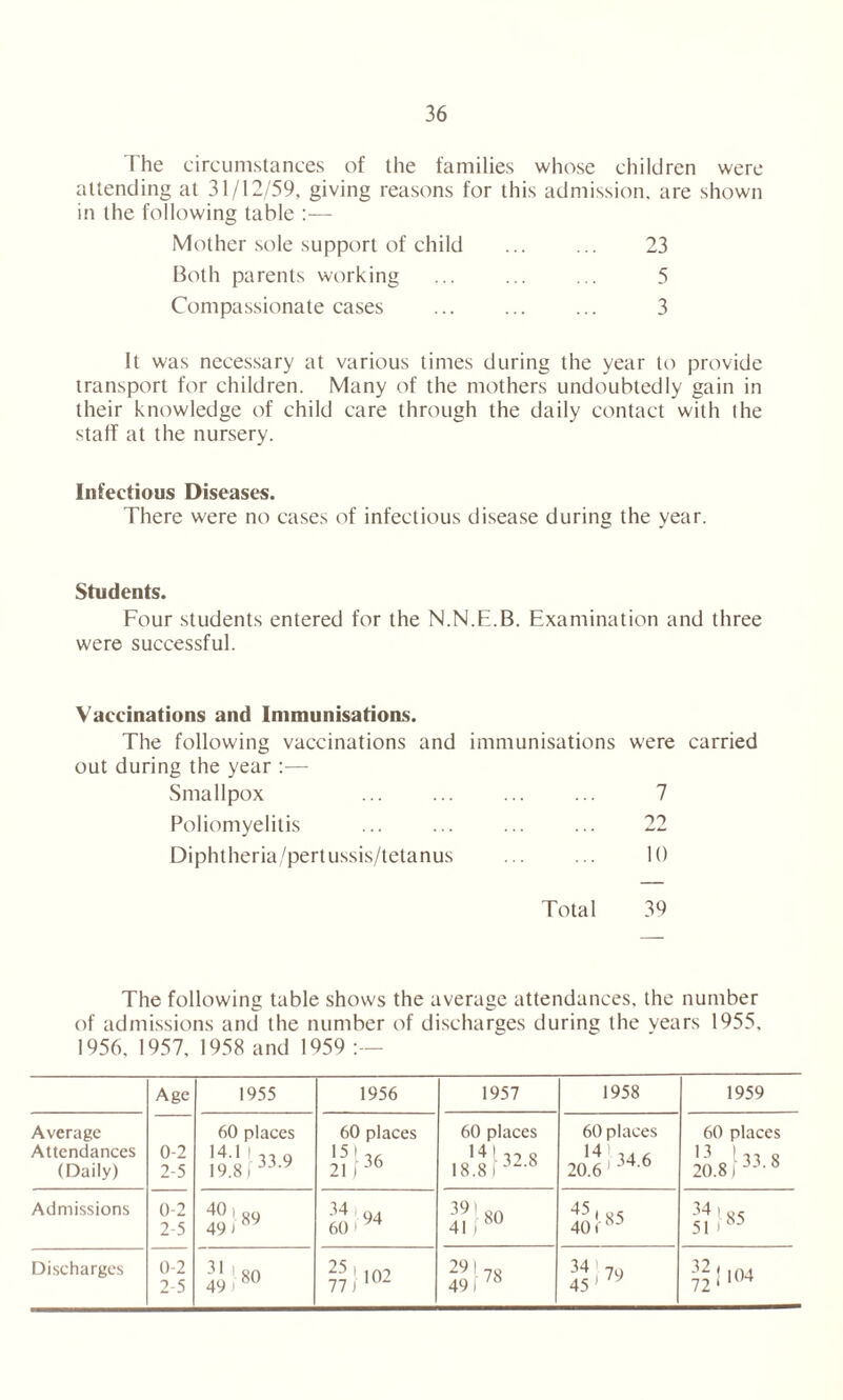 The circumstances of the families whose children were attending at 31/12/59, giving reasons for this admission, are shown in the following table :— Mother sole support of child 23 Both parents working ... ... ... 5 Compassionate cases ... ... ... 3 It was necessary at various times during the year to provide transport for children. Many of the mothers undoubtedly gain in their knowledge of child care through the daily contact with the staff at the nursery. Infectious Diseases. There were no cases of infectious disease during the year. Students. Four students entered for the N.N.E.B. Examination and three were successful. Vaccinations and Immunisations. The following vaccinations and immunisations were carried out during the year :— Smallpox ... ... 7 Poliomyelitis ... ... ... ... 22 Diphtheria/pertussis/tetanus ... ... 10 Total 39 The following table shows the average attendances, the number of admissions and the number of discharges during the vears 1955, 1956, 1957, 1958 and 1959 Age 1955 1956 1957 1958 1959 Average Attendances (Daily) 0-2 2-5 60 places 14-1 1 3-} 9 19.8 i 60 places 15 Iv, 21136 60 places 14 I -j ^ 0 18.8 1 32-8 60 places 14- 20.61 346 60 places 13 1 33 0 20.8) 33‘ 8 Admissions 0-2 2-5 40 | yy 49) 89 34'94 60 ' 39 ’ 80 41/80 45 *85 401 50 34 1 85 51 1 85 Discharges 0-2 2-5 4i J 80 33 1 10'’ 77 J IU 29 | 78 49) 34 I 79 45 1 72 I104