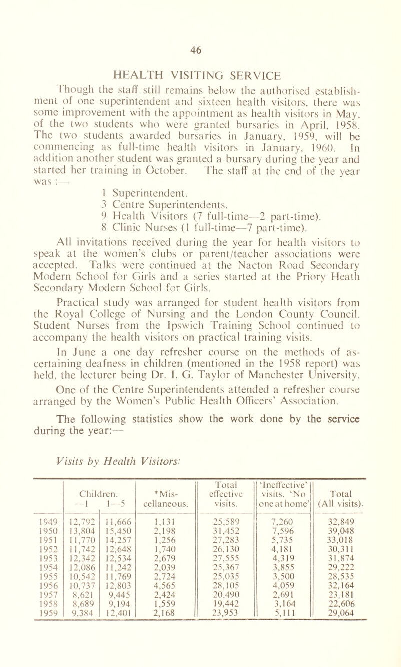 HEALTH VISITING SERVICE Hiough the staff still remains below the authorised establish- ment of one superintendent and sixteen health visitors, there was some improvement with the appointment as health visitors in May. of the two students who were granted bursaries in April, 1958. The two students awarded bursaries in January, 1959, will be commencing as full-time health visitors in January, 1960. In addition another student was granted a bursary during the year and started her training in October. The staff at the end of the year was :— 1 Superintendent. 3 Centre Superintendents. 9 Health Visitors (7 full-time—2 part-time). 8 Clinic Nurses (1 full-time—7 part-time). All invitations received during the year for health visitors to speak at the women’s clubs or parent/teacher associations were accepted. Talks were continued at the Nacton Road Secondary Modern School for Girls and a series started at the Priory Heath Secondary Modern School for Girls. Practical study was arranged for student health visitors from the Royal College of Nursing and the London County Council. Student Nurses from the Ipswich Training School continued to accompany the health visitors on practical training visits. In June a one day refresher course on the methods of as- certaining deafness in children (mentioned in the 1958 report) was held, the lecturer being Dr. I. G. Taylor of Manchester University. One of the Centre Superintendents attended a refresher course arranged by the Women’s Public Health Officers’ Association. The following statistics show the work done by the service during the year:— Visits by Health Visitors• Chile -1 Iren. 1—5 ’Mis- cellaneous. Total effective visits. ‘Ineffective’ visits. ‘No one at home’ Total (All visits). 1949 12,792 11,666 1.131 25,589 7,260 32,849 1950 13,804 15,450 2,198 31,452 7,596 39,048 1951 11,770 14,257 1,256 27,283 5,735 33.018 1952 1 1,742 12,648 1,740 26,130 4,181 30,311 1953 12,342 12,534 2,679 27,555 4,319 31,874 1954 12,086 11,242 2,039 25,367 3,855 29 222 1955 10,542 1 1,769 2,724 25,035 3,500 28,535 1956 10,737 12,803 4,565 28,105 4,059 32,164 1957 8,621 9,445 2,424 20,490 2,691 23.181 1958 8,689 9,194 1,559 19,442 3.164 22,606 1959 9,384 12,401 2,168 23,953 5,111 29,064