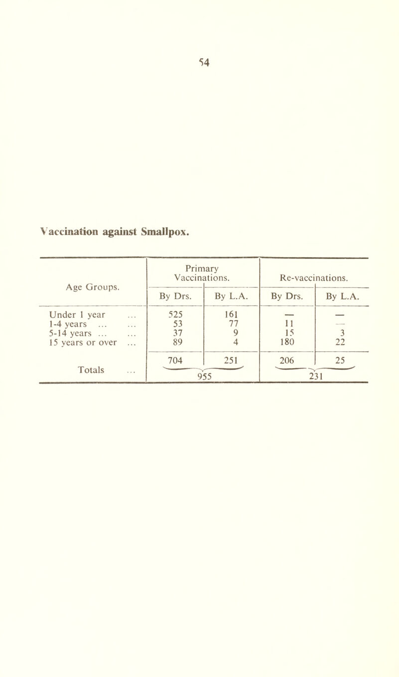 Vaccination against Smallpox. Age Groups. Prirr Vaccin tary ations. Re-vacci nations. By Drs. By L.A. By Drs. By L.A. Under 1 year 525 161 — — 1 -4 years 53 77 11 — 5-14 years ... 37 9 15 3 15 years or over ... 89 4 180 22 Totals 704 251 206 25 955 231