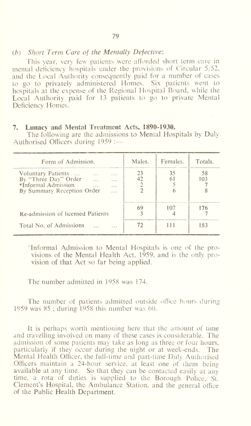 (b) Short Term Care of the Mentally Defective: This year, ver\ few patients were afforded short term care in mental deficiency hospitals under the provisions of Circular 5/52, and the Local Authority consequently paid for a number of cases to go to privately administered Homes. Six patients went to hospitals at the expense of the Regional Hospital Board, while the Local Authority paid for 13 patients to go to private Mental Deficiency Homes. 7. Lunacy and Mental Treatment Acts, 1899-S 930. The following are the admissions to Mental Hospitals by Duly Authorised Officers during 1959 :— Form of Admission. Males. Females. Totals. Voluntary Patients ... 23 35 58 By “Three Day” Order 42 61 103 ♦Informal Admission 2 5 7 By Summary Reception Order 2 6 8 69 107 176 Re-admission of licensed Patients 3 4 7 Total No. of Admissions 72 111 183 Informal Admission to Mental Hospitals is one of the pro- visions of the Mental Health Act, 1959, and is the only pro- vision of that Act so far being applied. The number admitted in 1958 was 174. The number of patients admitted outside office hours during 1959 was 85 ; during 1958 this number was 60. It is perhaps worth mentioning here that the amount of time and travelling involved on many of these cases is considerable. The admission of some patients may take as long as three or four hours, particularly if they occur during the night or at week-ends. The Mental Health Officer, the full-time and part-time Duly Authorised Officers maintain a 24-hour service, at least one of them being available at any time. So that they can be contacted easily at any time, a rota of duties is supplied to the Borough Police, St. Clement’s Hospital, the Ambulance Station, and the general office of the Public Health Department.