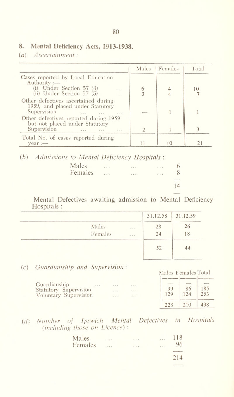 8. Mental Deficiency Acts, 1913-1938. (a) Ascertainment • Males Females Total Cases reported by Local Education Authority :— (i) Under Section 57 (3) 6 4 10 (ii) Under Section 57 (5) 3 4 7 Other defectives ascertained during 1959, and placed under Statutory Supervision 1 1 Other defectives reported during 1959 but not placed under Statutoiy Supervision 2 1 3 Total No. of cases reported during year :— 11 10 21 (b) Admissions to Mental Deficiency Hospitals : Males ... ... ... 6 Females ... ... ... 8 14 Mental Defectives awaiting admission to Mental Deficiency Hospitals: 31.12.58 31.12.59 Males 28 26 F emales 24 18 52 44 (c) Guardianship and Supervision : Mules Females Total Guardianship — — Statutory Supervision 99 86 185 Voluntary Supervision 129 124 253 228 210 438 (d) Number of Ipswich Mental Defectives in Hospitals (including those on Licence) • 118 96 Males Females 214