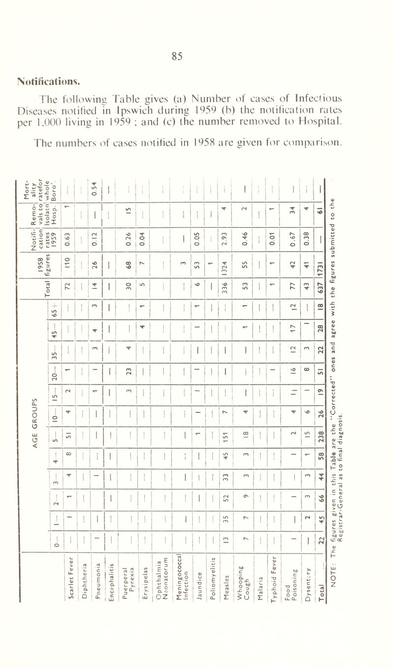 Notifications. The following Table gives (a) Number of cases of Infectious Diseases notified in Ipswich during 1959 (b) the notification rates per 1.000 living in 1959 ; and (c) the number removed to Hospital. The numbers of cases notified in 1958 are given for comparison. O U at c 0) > <v LU I— o z Registrar-General as to final diagnosis.