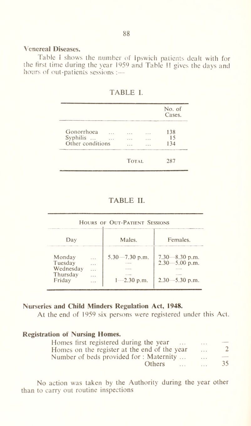 Venereal Diseases. Table i shows ihe number of Ipswich patients dealt with for the first time during the year 1959 and Table I! gives the days and hours of out-patients sessions :— TABLE I. No. of Cases. Gonorrhoea 138 Syphilis ... 15 Other conditions 134 Total 287 TABLE II. Hours of Out-Patient Sessions Day Males. Females. Monday 5.30—7.30 p.m. 7.30- 8.30 p.m. Tuesday — 2.30- 5.00 p.m. Wednesday — — Thursday —■ — Friday 1 —2.30 p.m. 2.30 -5.30 p.m. Nurseries and Child Minders Regulation Act, 1948. At the end of 1959 six persons were registered under this Act. Registration of Nursing Homes. Homes first registered during the year Homes on the register at the end of the year ... 2 Number of beds provided for : Maternity ... Others ... ... 35 No action was taken by the Authority during the year other than to carry out routine inspections