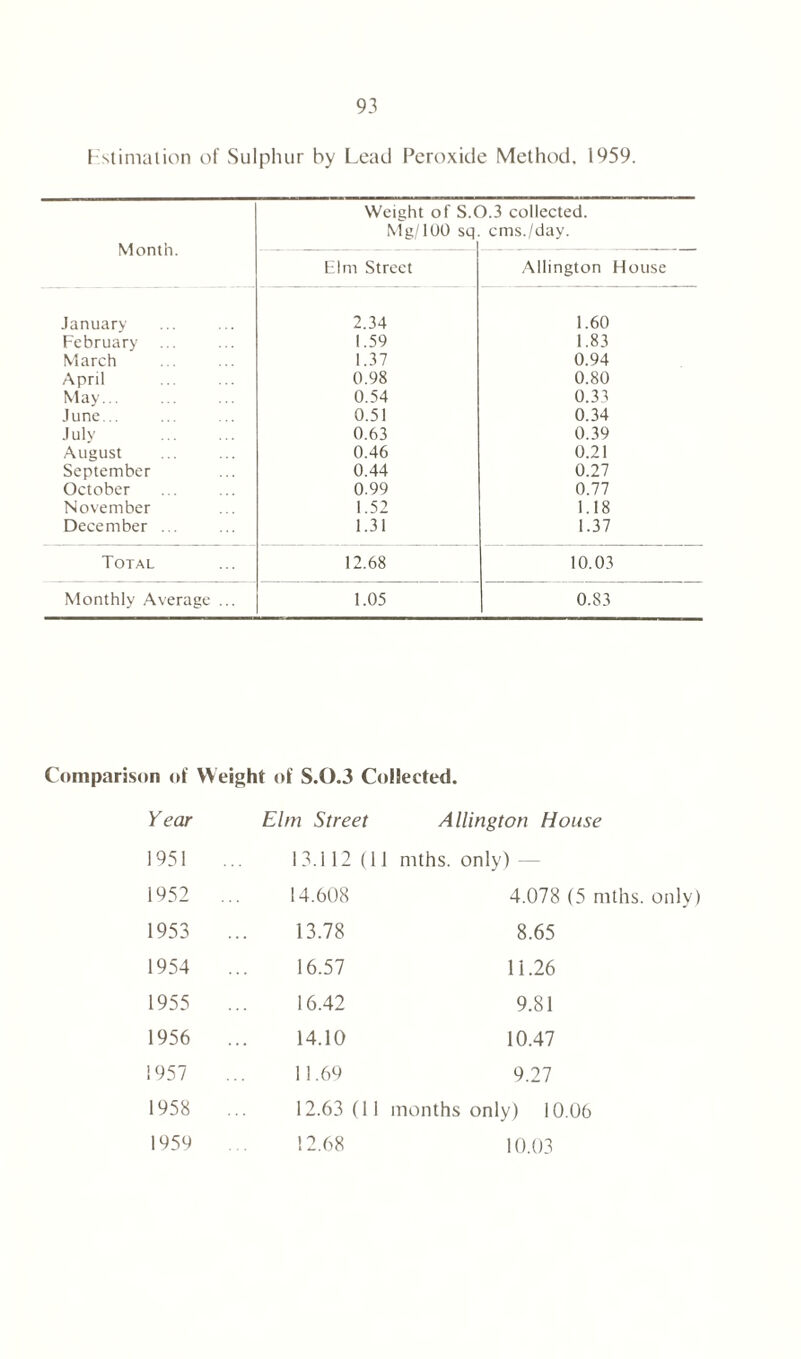 Estimation of Sulphur by Lead Peroxide Method, 1959. Month. Weight of S.( Mg/100 sq 9.3 collected, ems./day. Elm Street Allington House January 2.34 1.60 February 1.59 1.83 March 1.37 0.94 April 0.98 0.80 May... 0.54 0.33 June... 0.51 0.34 July 0.63 0.39 August 0.46 0.21 September 0.44 0.27 October 0.99 0.77 November 1.52 1.18 December ... 1.31 1.37 Total 12.68 10.03 Monthly Average ... 1.05 0.83 Comparison of Weight of S.O.3 Collected. Year Elm Street Allington House 1951 13.112(1 ruths, only) — 1952 14.608 4.078 (5 mths. only) 1953 13.78 8.65 1954 16.57 11.26 1955 16.42 9.81 1956 14.10 10.47 1957 11.69 9.27 1958 12.63(11 months only) 10.06 1959 12.68 10.03