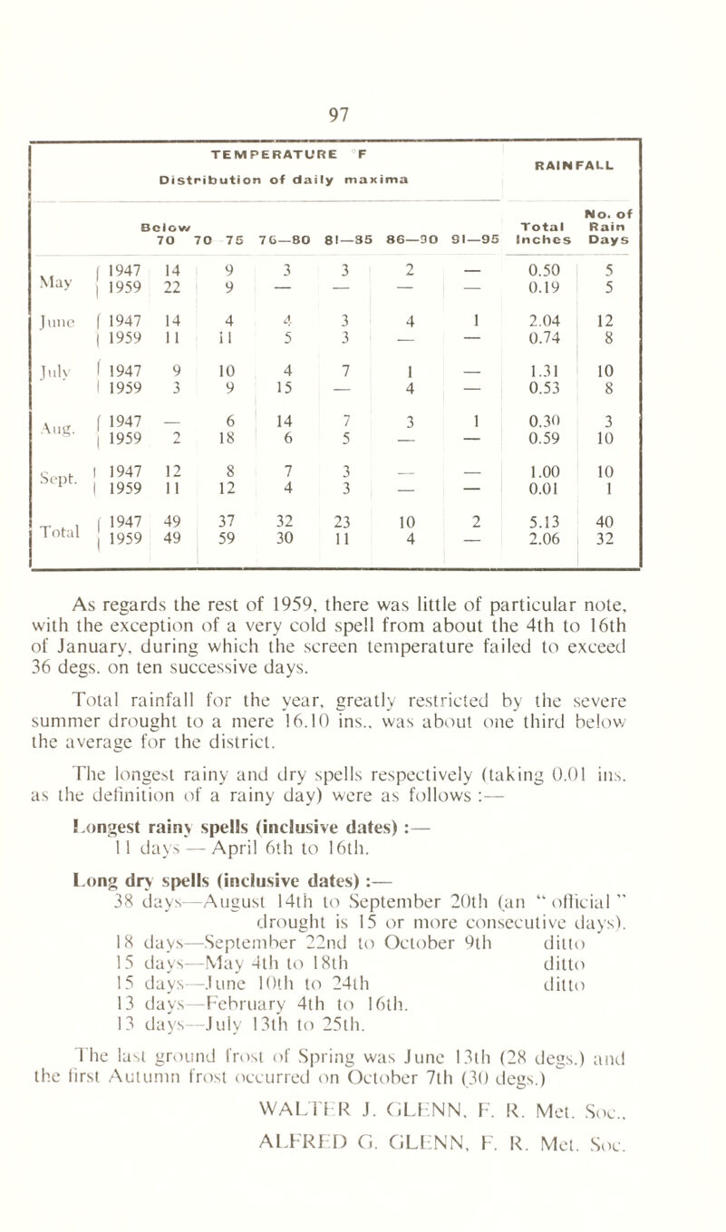 TEMPERATURE °F Distribution of daily max ima RAINFALL Below 70 70 75 76—80 81—35 86—DO 91—95 Total Inches No. of Rain Days | 1947 14 9 3 3 2 0.50 5 May ] 1959 22 9 — — — — 0.19 5 June f 1947 14 4 4 3 4 1 2.04 12 | 1959 1 1 11 5 3 — — 0.74 8 1 ulv f 1947 9 10 4 7 1 1.31 10 1 1959 3 9 15 — 4 — 0.53 8 f 1947 6 14 7 3 1 0.30 3 | 1959 2 18 6 5 — — 0.59 10 1947 12 8 7 3 _ 1.00 10 1959 11 12 4 3 — — 0.01 1 ( 1947 49 37 32 23 10 2 5.13 40 [ otal | 1959 49 59 30 11 4 — 2.06 32 As regards the rest of 1959, there was little of particular note, with the exception of a very cold spell from about the 4th to 16th of January, during which the screen temperature failed to exceed 36 degs. on ten successive days. Total rainfall for the year, greatly restricted by the severe summer drought to a mere 16.10 ins., was about one third below the average for the district. The longest rainy and dry spells respectively (taking 0.01 ins. as the definition of a rainy day) were as follows :— Longest rainy spells (inclusive dates) :— 11 days — April 6th to 16th. Long dry spells (inclusive dates) :— 38 days—August 14th to September 20th (an “official” drought is 15 or more consecutive days). 18 days—September 22nd to October 9th ditto 15 days—May 4th to 18th ditto 15 days—June 10th to 24th ditto 13 days—February 4th to 16th. 13 days—July 13th to 25th. 1 he last ground frost of Spring was June 13th (28 degs.) and the first Autumn frost occurred on October 7th (30 degs.) WALTFR J. GLENN, F. R. Met. Soc„ ALFRED G. GLENN, F. R. Met. Soc.