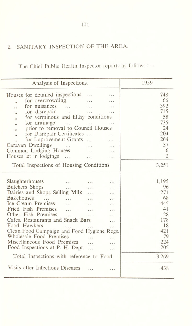 2. SANITARY INSPECTION OF THE AREA. The Chief Public Health Inspector reports as follows : Analysis of Inspections. 1959 Houses for detailed inspections ... 748 „ for overcrowding 66 „ for nuisances 392 „ for disrepair 715 ,, for verminous and filthy conditions 58 „ for drainage 735 „ prior to removal to Council Houses 24 „ for Disrepair Certificates ... 204 for Improvement Grants ... 264 Caravan Dwellings 37 Common Lodging Houses 6 Houses let in lodgings ... 2 Total Inspections of Housing Conditions 3,251 Slaughterhouses 1,195 Butchers Shops 96 Dairies and Shops Selling Milk ... 271 Bakehouses 68 Ice Cream Premises 445 Fried Fish Premises 41 Other Fish Premises 28 Cafes. Restaurants and Snack Bars 178 Food Hawkers 18 Clean Food Campaign and Food Hygiene Regs. 421 Wholesale Food Premises 79 Miscellaneous Food Premises 224 Food Inspections at P. H. Dept. ... 205 Total Inspections with reference to Food 3,269 Visits after Infectious Diseases 438