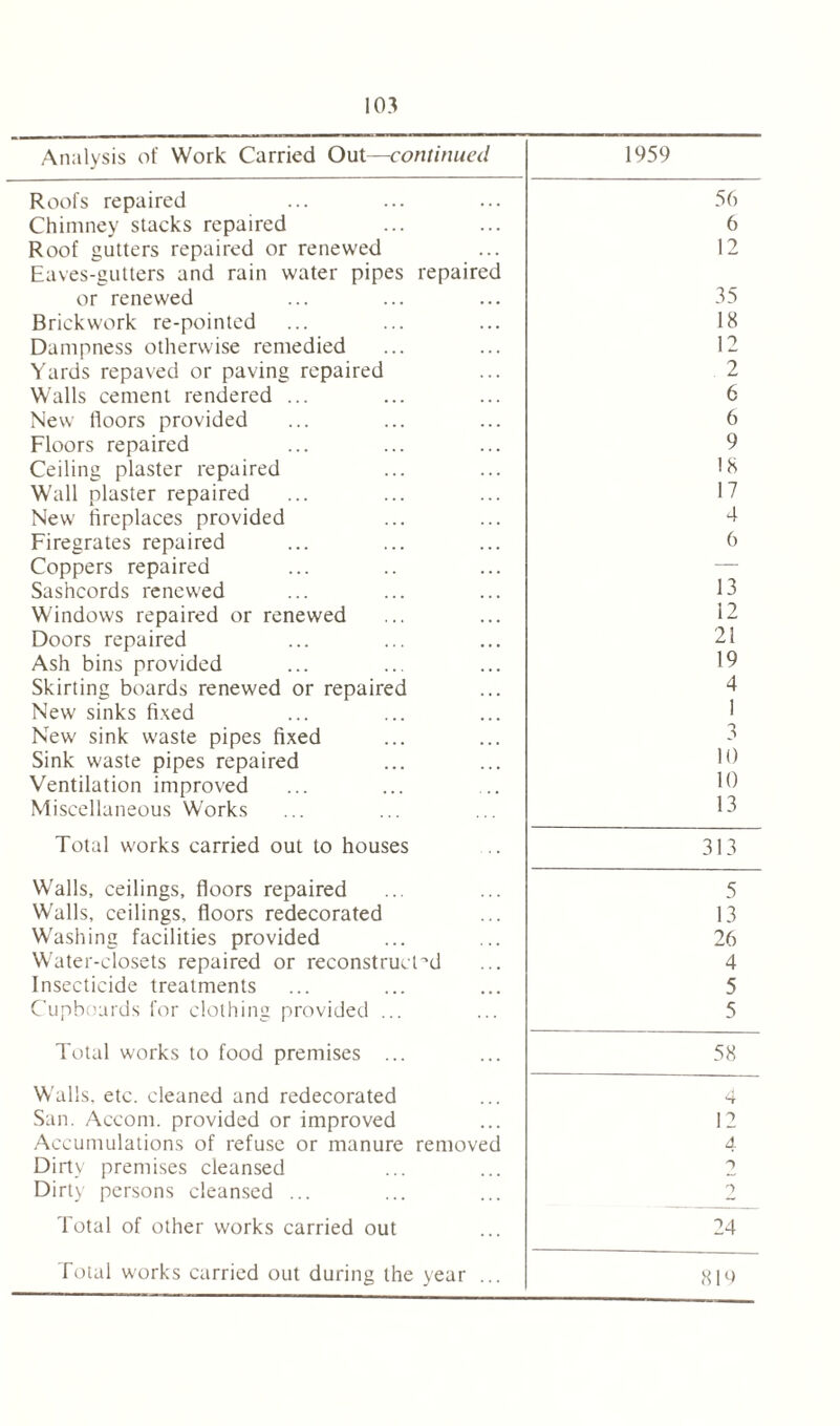 Analysis of Work Carried Out—continued 1959 Roofs repaired 56 Chimney stacks repaired 6 Roof gutters repaired or renewed 12 Eaves-gutters and rain water pipes repaired or renewed 35 Brickwork re-pointed 18 Dampness otherwise remedied 12 Yards repaved or paving repaired 2 Walls cement rendered ... 6 New floors provided 6 Floors repaired 9 Ceiling plaster repaired 18 Wall plaster repaired 17 New fireplaces provided 4 Firegrates repaired 6 Coppers repaired — Sashcords renewed 13 Windows repaired or renewed 12 Doors repaired 21 Ash bins provided 19 Skirting boards renewed or repaired 4 New sinks fixed 1 New sink waste pipes fixed Sink waste pipes repaired 10 Ventilation improved 10 Miscellaneous Works 13 Total works carried out to houses 313 Walls, ceilings, floors repaired 5 Walls, ceilings, floors redecorated 13 Washing facilities provided 26 Water-closets repaired or reconstructed 4 Insecticide treatments 5 Cupboards for clothing provided ... 5 Total works to food premises ... 58 Walls, etc. cleaned and redecorated 4 San. Accom. provided or improved 12 Accumulations of refuse or manure removed 4 Dirty premises cleansed 1 Dirty persons cleansed ... 0 Total of other works carried out 24 Total works carried out during the year ... 819