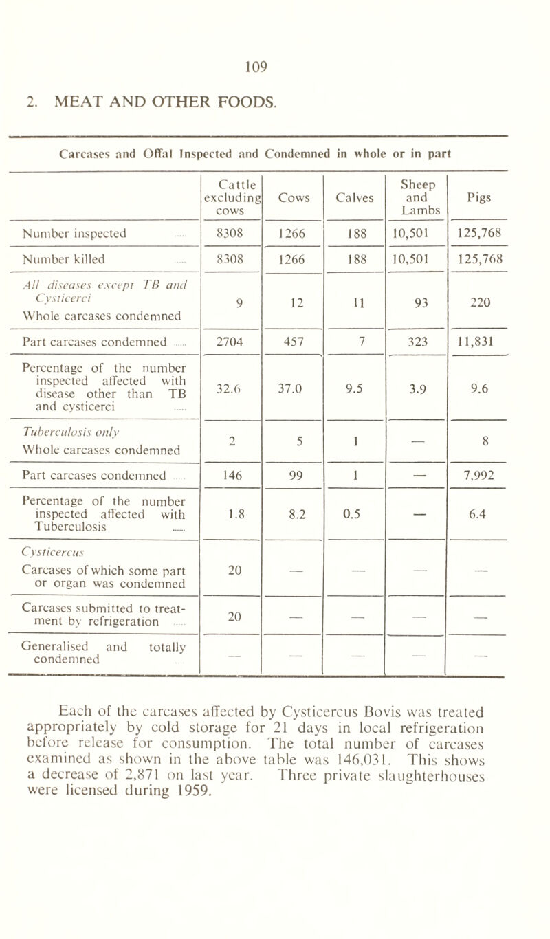 2. MEAT AND OTHER FOODS. Carcases and Offal Inspected and Condemned in whole or in part Cattle excluding cows Cows Calves Sheep and Lambs Pigs Number inspected 8308 1266 188 10,501 125,768 Number killed 8308 1266 188 10,501 125,768 All diseases except TB and Cysticerci Whole carcases condemned 9 12 11 93 220 Part carcases condemned 2704 457 7 323 11,831 Percentage of the number inspected affected with disease other than TB and cysticerci 32.6 37.0 9.5 3.9 9.6 Tuberculosis only Whole carcases condemned 2 5 1 — 8 Part carcases condemned 146 99 1 — 7,992 Percentage of the number inspected affected with Tuberculosis 1.8 8.2 0.5 — 6.4 Cysticercus Carcases of which some part or organ was condemned 20 — — — — Carcases submitted to treat- ment by refrigeration 20 — — — — Generalised and totally condemned — — — — — Each of the carcases affected by Cysticercus Bovis was treated appropriately by cold storage for 21 days in local refrigeration before release for consumption. The total number of carcases examined as shown in the above table was 146,031. This shows a decrease of 2.871 on last year. Three private slaughterhouses were licensed during 1959.