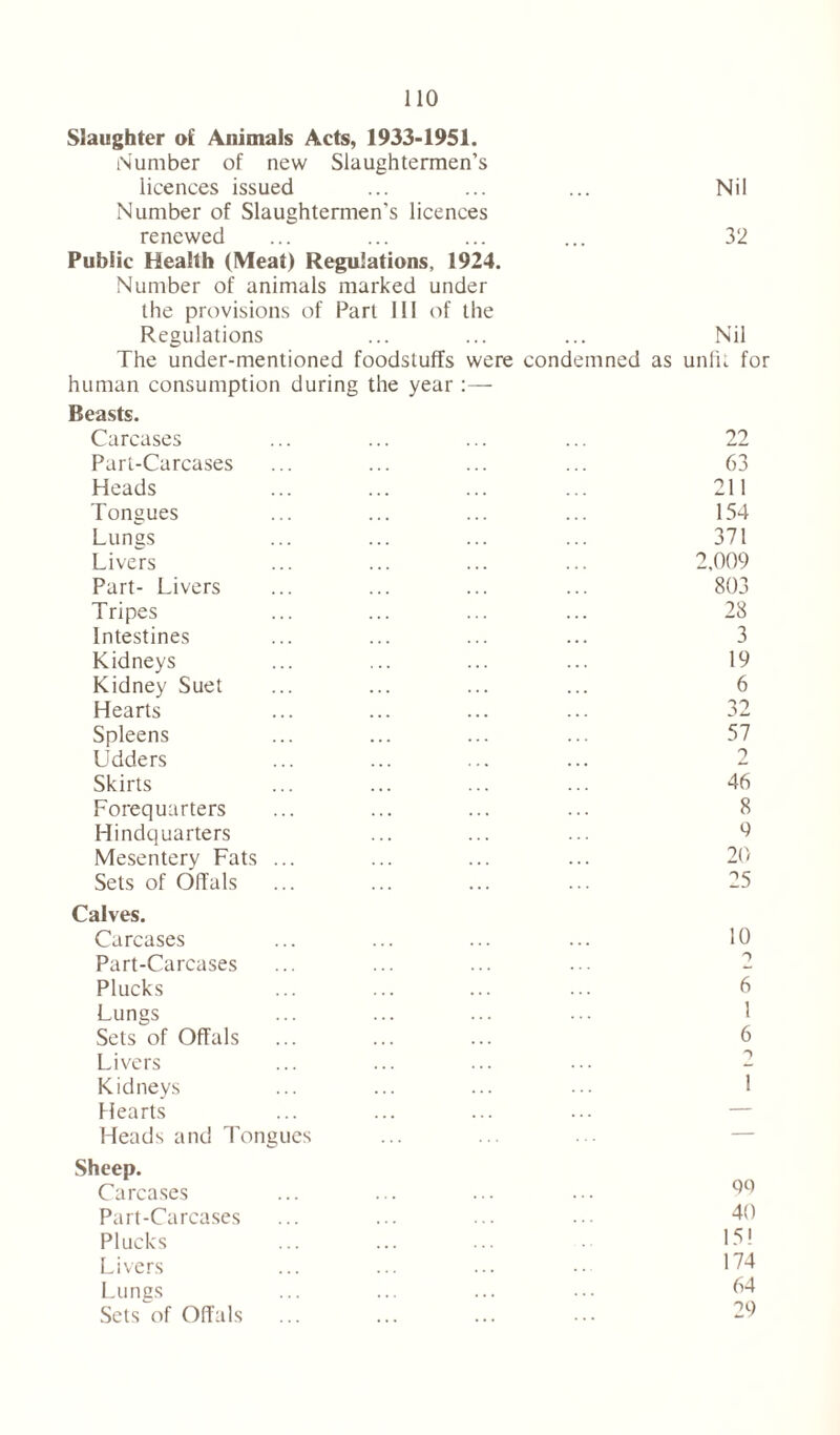 Slaughter of Animals Acts, 1933-1951. Number of new Slaughtermen’s licences issued ... ... ... Nil Number of Slaughtermen's licences renewed ... ... ... ... 32 Public Health (Meat) Regulations, 1924. Number of animals marked under the provisions of Part III of the Regulations ... ... ... Nil The under-mentioned foodstuffs were condemned as unfit for human consumption during the year :— Beasts. Carcases Part-Carcases Heads Tongues Lungs Livers Part- Livers Tripes Intestines Kidneys Kidney Suet Hearts Spleens Udders Skirts Forequarters Hindquarters Mesentery Fats ... Sets of Offals Calves. Carcases Part-Carcases Plucks Lungs Sets of Offals Livers Kidneys Hearts Heads and Tongues 22 63 211 154 371 2,009 803 28 3 19 6 32 57 2 46 8 9 20 25 10 0 6 1 6 0 1 Sheep. Carcases Part-Carcases Plucks Livers Lungs Sets of Offals 9Q 40 15! 174 64 29