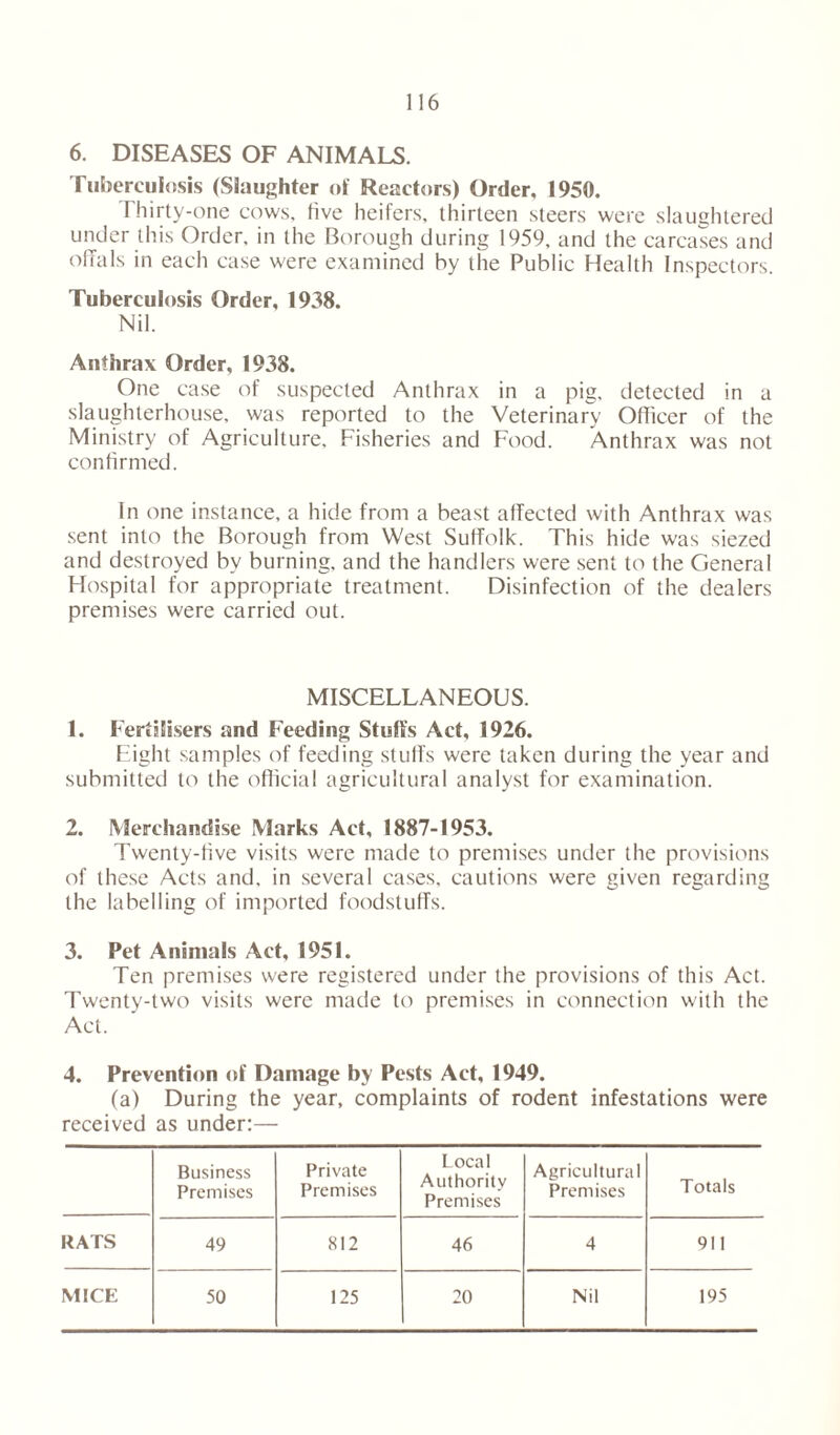 6. DISEASES OF ANIMALS. Tuberculosis (Slaughter of Reactors) Order, 1950. rhirty-one cows, five heifers, thirteen steers were slaughtered under this Order, in the Borough during 1959, and the carcases and offals in each case were examined by the Public Health Inspectors. Tuberculosis Order, 1938. Nil. Anthrax Order, 1938. One case of suspected Anthrax in a pig, detected in a slaughterhouse, was reported to the Veterinary Officer of the Ministry of Agriculture, Fisheries and Food. Anthrax was not confirmed. In one instance, a hide from a beast affected with Anthrax was sent into the Borough from West Suffolk. This hide was siezed and destroyed by burning, and the handlers were sent to the General Hospital for appropriate treatment. Disinfection of the dealers premises were carried out. MISCELLANEOUS. 1. Fertilisers and Feeding Stull’s Act, 1926. Eight samples of feeding stuffs were taken during the year and submitted to the official agricultural analyst for examination. 2. Merchandise Marks Act, 1887-1953. Twenty-five visits were made to premises under the provisions of these Acts and, in several cases, cautions were given regarding the labelling of imported foodstuffs. 3. Pet Animals Act, 1951. Ten premises were registered under the provisions of this Act. Twenty-two visits were made to premises in connection with the Act. 4. Prevention of Damage by Pests Act, 1949. (a) During the year, complaints of rodent infestations were received as under:— Business Premises Private Premises Local Authority Premises Agricultural Premises Totals RATS 49 812 46 4 911 MICE 50 125 20 Nil 195