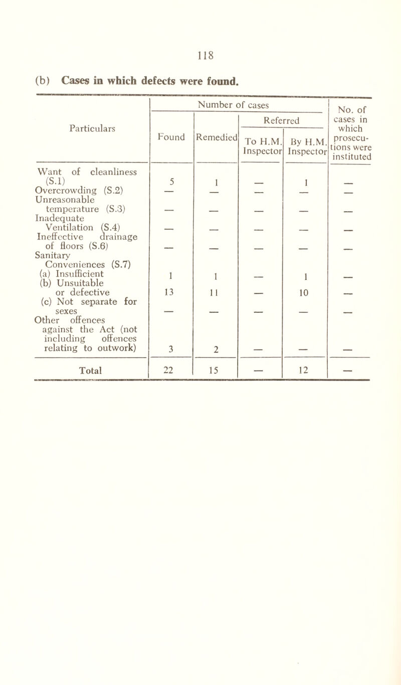 (b) Cases in which defects were found. Number of cases No. of cases in which prosecu- tions were instituted Particulars Referred Found Remedied To H.M. Inspector By H.M. Inspector Want of cleanliness (S.l) 5 1 1 Overcrowding (S.2) — Unreasonable temperature (S.3) Inadequate Ventilation (S.4) Ineffective drainage of floors (S.6) Sanitary Conveniences (S.7) (a) Insufficient 1 1 1 1 1 10 (b) Unsuitable or defective 13 (c) Not separate for sexes Other offences against the Act (not including offences relating to outwork) 3 2