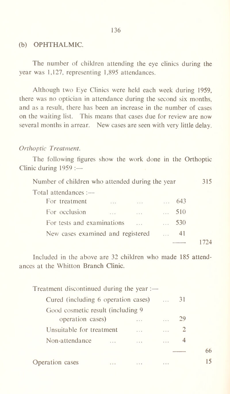 (b) OPHTHALMIC. The number of children attending the eye clinics during the year was 1.127, representing 1,895 attendances. Although two Eye Clinics were held each week during 1959, there was no optician in attendance during the second six months, and as a result, there has been an increase in the number of cases on the waiting list. This means that cases due for review are now several months in arrear. New cases are seen with very little delay. Orthoptic Treatmerit. The following figures show the work done in the Orthoptic Clinic during 1959 :— Number of children who attended during the year 315 Total attendances For treatment ... 643 For occlusion ... 510 For tests and examinations ... 530 New cases examined and registered ... 41 1724 Included in the above are 32 children who made 185 attend- ances at the Whitton Branch Clinic. Treatment discontinued during the year :— Cured (including 6 operation cases) ... 31 Good cosmetic result (including 9 operation cases) ... 29 Unsuitable for treatment 2 Non-attendance 4 66 Operation cases . . . 15