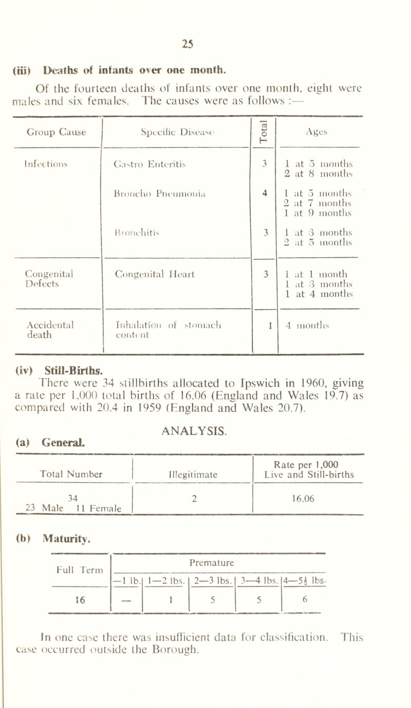 (iii) Deaths of infants over one month. Of (he fourteen deaths of infants over one month, eight were males and six females. The causes were as follows :— Group Cause Specific Disease; Total Ages Infections Castro Enteritis 3 1 at 5 months 2 at 8 months Broncho Pneumonia 4 1 at 5 months 2 at 7 months 1 at 9 months Bronchitis 3 1 at 3 months 2 at 5 months Congenital Defects Congenital Heart 3 1 at l month L at 3 months 1 at 4 months Accidental death Inhalation of stomach conti nt 1 4 months (iv) Still-Births. There were 34 stillbirths allocated to Ipswich in 1960, giving a rate per 1,000 total births of 16.06 (England and Wales 19.7) as compared with 20.4 in 1959 (England and Wales 20.7). (a) General. ANALYSIS. Total Number Illegitimate Rate per 1,000 Live and Still-births 34 2 16.06 23 Male 11 Female (b) Maturity. Full Term Premature — 1 lb. 1—2 lbs. 2—3 lbs. 3—4 lbs. 4—54 lbs- 16 — 1 5 5 6 In one case there was insufficient data for classification. This case occurred outside the Borough.