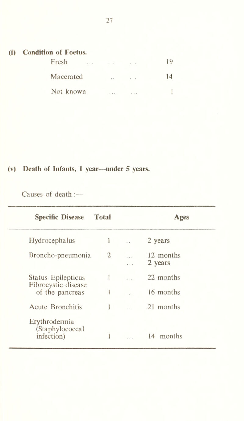 Condition of Foetus. Fresh 19 Macerated 14 Not known 1 (v> Death of Infants, 1 year—under 5 years. Causes of death :— Specific Disease Total Ages Hydrocephalus 1 2 years Broncho-pneumonia 2 12 months 2 years Status Hpilepticus Fibrocystic disease 1 22 months of the pancreas 1 16 months Acute Bronchitis 1 21 months Erythrodermia (Staphylococcal infection) 1 14 months