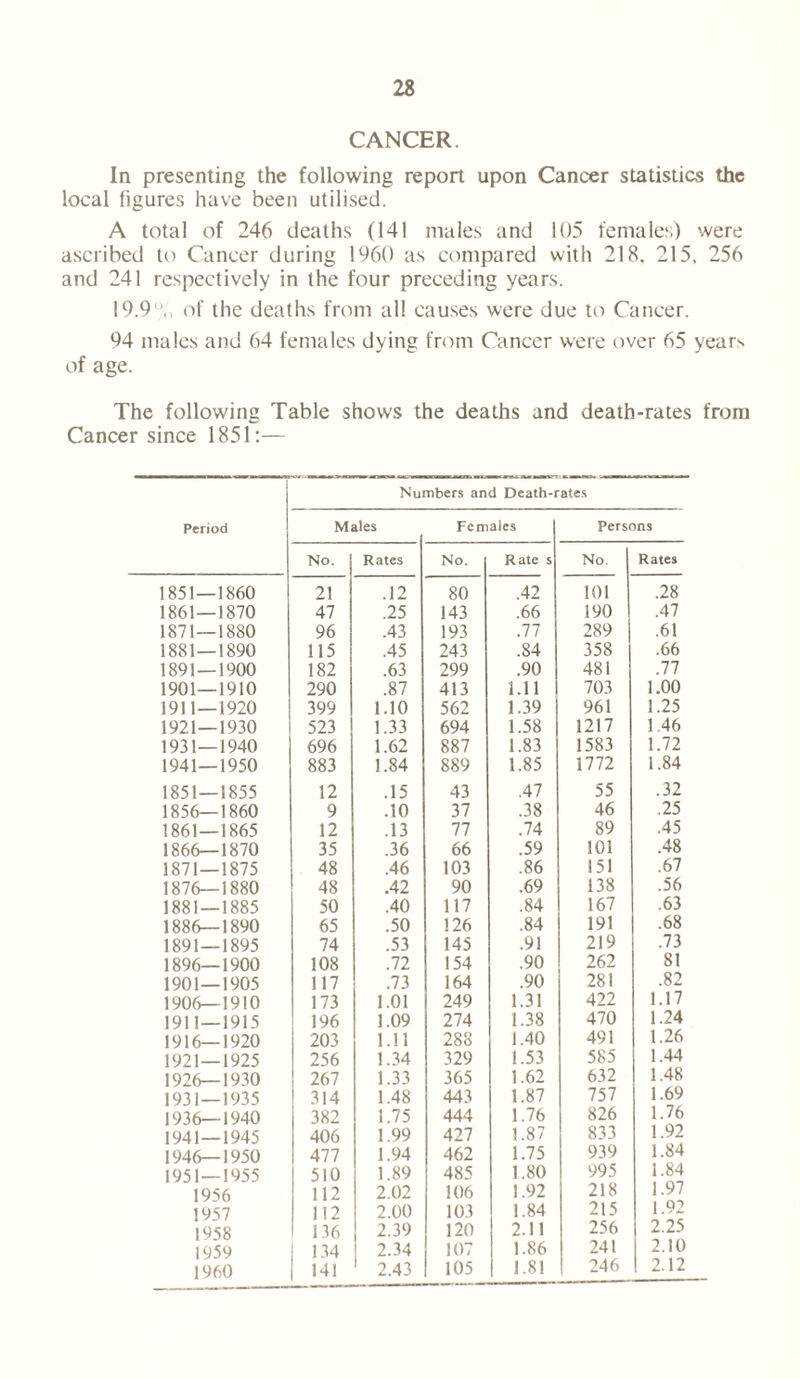 CANCER. In presenting the following report upon Cancer statistics the local figures have been utilised. A total of 246 deaths (141 males and 105 females) were ascribed to Cancer during I960 as compared with 218. 215, 256 and 241 respectively in the four preceding years. 19.9,, of the deaths from all causes were due to Cancer. 94 males and 64 females dying from Cancer were over 65 years of age. The following Table shows the deaths and death-rates from Cancer since 1851:— Numbers and Death-rates Period Males Females Persons No. Rates No. Rate s No. Rates 1851—1860 21 .12 80 .42 101 .28 1861—1870 47 .25 143 .66 190 .47 1871—1880 96 .43 193 .77 289 .61 1881 — 1890 115 .45 243 .84 358 .66 1891 — 1900 182 .63 299 .90 481 .77 1901—1910 290 .87 413 1.11 703 1.00 1911 — 1920 399 1.10 562 1.39 961 1.25 1921—1930 523 1.33 694 1.58 1217 1.46 1931—1940 696 1.62 887 1.83 1583 1.72 1941—1950 883 1.84 889 1.85 1772 1.84 1851 — 1855 12 .15 43 .47 55 .32 1856—1860 9 .10 37 .38 46 .25 1861 — 1865 12 .13 77 .74 89 .45 1866—1870 35 .36 66 .59 101 .48 1871 — 1875 48 .46 103 .86 151 .67 1876—1880 48 .42 90 .69 138 .56 1881 — 1885 50 .40 117 .84 167 .63 1886—1890 65 .50 126 .84 191 .68 1891 — 1895 74 .53 145 .91 219 .73 1896—1900 108 .72 154 .90 262 81 1901—1905 117 .73 164 .90 281 .82 1906—1910 173 1.01 249 1.31 422 1.17 1911 — 1915 196 1.09 274 1.38 470 1.24 1916—1920 203 1.11 288 1.40 491 1.26 1921—1925 256 1.34 329 1.53 585 1.44 1926—1930 267 1.33 365 1.62 632 1.48 1931 — 1935 314 1.48 443 1.87 757 1.69 1936—1940 382 1.75 444 1.76 826 1.76 1941 — 1945 406 1.99 427 1.87 833 1.92 1946—1950 477 1.94 462 1.75 939 1.84 1951 — 1955 510 1.89 485 1.80 995 1.84 1956 112 2.02 106 1.92 218 1.97 1957 112 2.00 103 1.84 215 1.92 1958 136 2.39 120 2.11 256 2.25 1959 134 2.34 107 1.86 241 2.10 1960 141 2.43 105 1.81 246 2.12