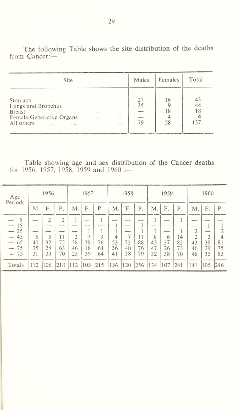 The following Table shows the site distribution of the deaths from Cancer:— Site Males Females Total Stomach 27 16 43 Lungs and Bronchus 35 9 44 Breast — 18 18 Female Generative Organs — 4 4 All others 79 58 137 Table showing age and sex distribution of the Cancer deaths for 1956. 1957, 1958, 1959 and I960:— Age Periods 1956 1957 1958 1959 1960 M. F. P. M. F. P. M. F. P. M. F. P. M. F. P. — 5 — 2 2 1 — 1 — — — 1 — 1 — — — — 15 — — — — — — 1 — 1 — — — — 1 1 — 25 — — — — 1 1 1 — 1 1 — 1 2 — 2 — 45 6 5 11 2 7 9 4 7 11 8 6 14 2 2 4 — 65 40 32 72 38 38 76 53 35 88 45 37 82 43 38 81 — 75 35 28 63 46 18 64 36 40 76 47 26 73 46 29 75 + 75 31 39 70 25 39 64 41 38 79 32 38 70 48 35 83