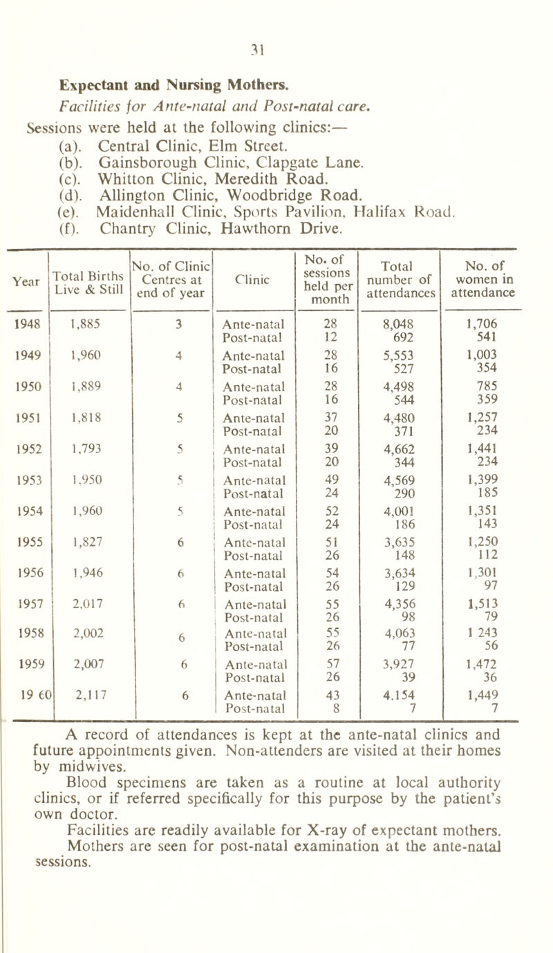 Expectant and Nursing Mothers. Facilities for Ante-natal and Post-natal care. Sessions were held at the following clinics:— (a) . Central Clinic, Elm Street. (b) . Gainsborough Clinic, Clapgate Lane. (c) . Whitton Clinic, Meredith Road. (d) . Allington Clinic, Woodbridge Road. (e) . Maidenhall Clinic, Sports Pavilion. Halifax Road. (f) . Chantry Clinic, Hawthorn Drive. Year Total Births Live & Still xio. of Clinic Centres at end of year Clinic No. of sessions held per month Total number of attendances No. of women in attendance 1948 1.885 3 Ante-natal 28 8,048 1,706 Post-natal 12 692 541 1949 1,960 4 Ante-natal 28 5,553 1,003 Post-natal 16 527 354 1950 1,889 4 Ante-natal 28 4.498 785 Post-natal 16 544 359 1951 1,818 5 Ante-natal 37 4,480 1,257 Post-natal 20 371 234 1952 1.793 5 Ante-natal 39 4,662 1,441 Post-natal 20 344 234 1953 1.950 Ante-natal 49 4,569 1,399 Post-natal 24 290 185 1954 1,960 5 Ante-natal 52 4,001 1,351 Post-natal 24 186 143 1955 1,827 6 Ante-natal 51 3,635 1,250 Post-natal 26 148 112 1956 1,946 6 Ante-natal 54 3,634 1,301 Post-natal 26 129 97 1957 2,017 6 Ante-natal 55 4,356 1,513 Post-natal 26 98 79 1958 2,002 6 Ante-natal 55 4,063 1 243 Post-natal 26 77 56 1959 2,007 6 Ante-natal 57 3,927 1,472 Post-natal 26 39 36 19 eo 2,117 6 Ante-natal 43 4.154 1,449 Post-natal 8 7 7 A record of attendances is kept at the ante-natal clinics and future appointments given. Non-attenders are visited at their homes by midwives. Blood specimens are taken as a routine at local authority clinics, or if referred specifically for this purpose by the patient’s own doctor. Facilities are readily available for X-ray of expectant mothers. Mothers are seen for post-natal examination at the ante-natal sessions.