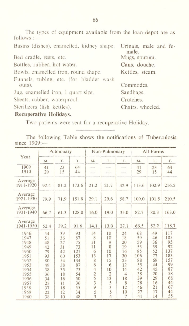 The types of equipment available from the loan depot are as follows :— Basins (dishes), enamelled, kidney shape. Bed cradle, rests, etc. Bottles, rubber, hot water. Bowls, enamelled iron, round shape. Funnels, tubing, etc. (for bladder wash outs). Jug. enamelled iron. 1 quart size. Sheets, rubber, waterproof. Sterilizers (fish kettles). Recuperative Holidays. Two patients were sent for a recuperative Holiday. Urinals, male and fe- male. Mugs, sputum. Cans, douche. Kettles, steam. Commodes. Sandbags. Crutches. Chairs, w'heeled. The following Table shows the notifications of Tuberculosis since 1909:— Pulmonary Non-Pulmonary All Forms Year. M. F. r. M. F. T. M. F. T. 1909 41 23 64 — — 41 23 64 1910 29 15 44 — — — 29 15 44 Average 1911-1920 92.4 81.2 173.6 21.2 21.7 42.9 113.6 102.9 216.5 Average 1921-1930 79.9 71.9 151.8 29.1 29.6 58.7 109.0 101.5 210.5 Average 1931-1940 66.7 61.3 128.0 16.0 19.0 35.0 j 82.7 80.3 163.0 Average 1941-1950 52.4 39.2 91.6 14.1 13.0 27.1 66.5 52.2 118.7 1946 54 39 93 14 10 24 68 49 117 1947 51 36 87 8 10 18 59 46 105 1948 48 27 75 11 9 20 59 36 95 1949 42 31 73 11 8 19 53 39 92 1950 79 42 121 6 10 16 85 52 137 1951 93 60 153 13 17 30 106 77 183 1952 80 54 134 8 15 23 88 69 157 1953 49 38 87 6 6 12 55 44 99 1954 38 35 73 4 10 14 42 45 87 1955 36 18 54 2 2 4 38 20 58 1956 34 16 50 5 13 18 39 29 68 1957 25 11 36 3 5 8 28 16 44 1958 37 18 55 9 3 12 46 21 67 1959 22 12 34 5 5 10 27 17 44 1960 38 10 48 3 4 7 41 14 55