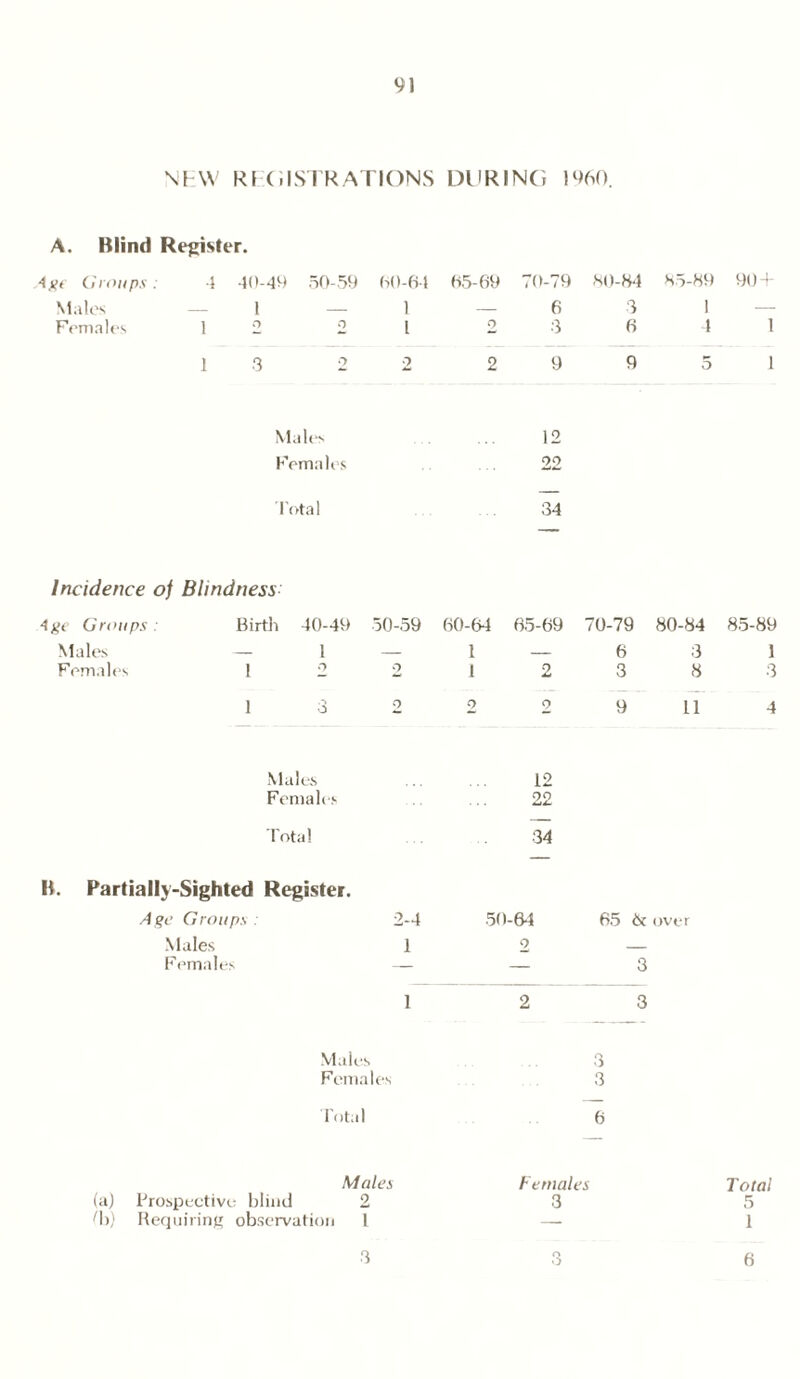 \b\V R1 (ilSTRATIONS DURING I960. A. Blind Register. 4g<' Groups : 4 40-49 50-59 60-64 65-69 70-79 80-84 85-89 Males 1 1 — 6 3 1 Females 1 2 o l 2 3 6 4 1 3 2 2 2 9 9 5 Males ... 12 Females 22 1'otal 34 Incidence of Blindness 4ge Groups : Birth 40-49 50-59 60-64 65-69 70-79 80-84 85-89 Males — 1 — 1 6 3 1 Females 1 o 2 1 2 3 8 3 1 .V O 2 2 2 9 11 4 Males 12 Females .. 22 Tota 1 34 B. Partially-Sighted Register. Age Groups : Males Females 2-4 1 50-64 9 65 & over 3 1 2 3 Males 3 Females 3 Total 6 Males Females (a) Prospective blind 2 3 (h) Requiring observation l — Total 5 1 3 a O 6