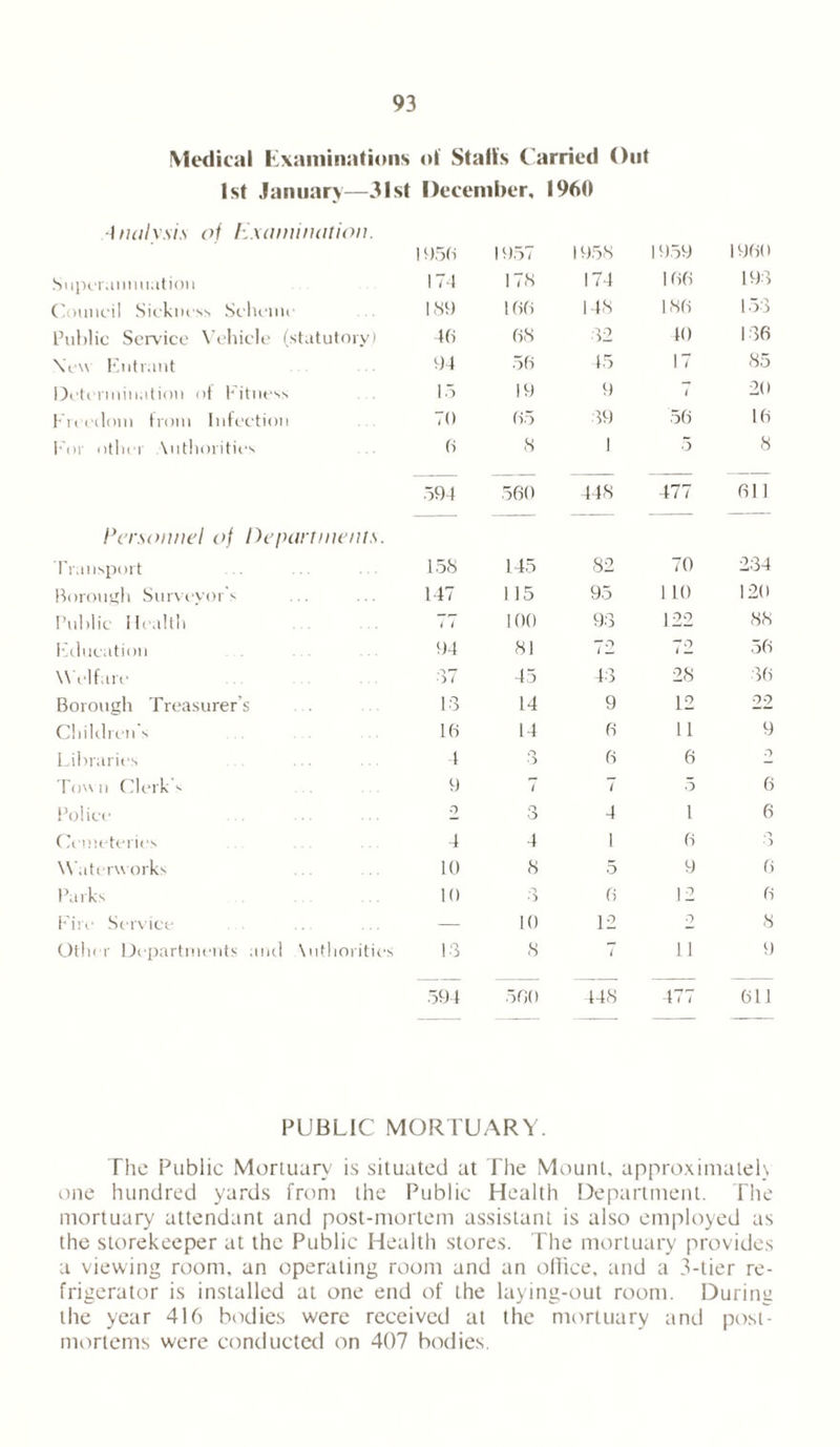 Medical Examinations of Stalls Carried Out 1st January—31st December, I960 Analysis of Examination. 1956 1957 1958 1959 1960 Superannuation 174 178 174 166 193 Council Sickness Scheme 189 166 148 1.86 153 Public Service Vehicle (statutory) 46 68 32 10 136 \ew Entrant 94 56 15 17 85 Determination of Fitness 15 19 9 i 20 Freedom from Infection 70 65 39 56 16 For othci \uthorities 6 8 1 5 8 594 560 448 477 611 Personnel of Departments. Transport 158 145 82 70 234 Borough Surveyor's 147 115 95 1 10 120 Public Health i 1 100 93 122 88 Education 94 81 — D t 1 72 56 Welfare 37 45 43 28 36 Borough Treasurer’s 1.3 14 9 12 22 Children's 16 14 6 11 9 Libraries 4 O O 6 6 0 Town Clerk s 9 7 i 5 6 Police o o O 4 1 6 Cemeteries 4 4 1 6 n ) Waterworks 10 8 5 9 6 Parks 10 3 6 12 6 Fire Service — 10 12 0 8 Other Departments and \uthorities 13 8 11 9 594 560 448 477 611 PUBLIC MORTUARY. The Public Mortuary is situated at The Mount, approximated one hundred yards from the Public Health Department. The mortuary attendant and post-mortem assistant is also employed as the storekeeper at the Public Health stores. The mortuary provides a viewing room, an operating room and an office, and a 3-tier re- frigerator is installed at one end of the laying-out room. During the year 416 bodies were received at the mortuary and post- mortems were conducted on 407 bodies.