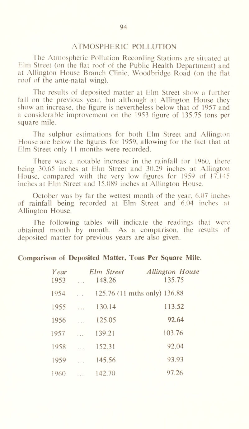 ATMOSPHERIC POLLUTION I he Atmospheric Pollution Recording Stations are situated at I lm Street (on the flat roof of the Public Health Department) and at Allington House Branch Clinic. Woodbridge Road (on the flat roof of the ante-natal wing). The results of deposited matter at Elm Street show a further fall on the previous year, but although at Allington House they show an increase, the figure is nevertheless below that of 1957 and a considerable improvement on the 1953 figure of 135.75 tons per square mile. The sulphur estimations for both Elm Street and Allington House are below the figures for 1959, allowing for the fact that at Elm Street only I 1 months were recorded. There was a notable increase in the rainfall for I960, there being 30.65 inches at Elm Street and 30.29 inches at Allington House, compared with the very low figures for 1959 of 17.145 inches at Elm Street and 15.089 inches at Allington House. October was by far the wettest month of the year, 6.07 inches of rainfall being recorded at Elm Street and 6.04 inches at Allington House. The following tables will indicate the readings that were obtained month by month. As a comparison, the results of deposited matter for previous years are also given. Comparison of Deposited Matter, Tons Per Square Mile. Y ecu- 1953 Elm Street ... 148.26 1954 125.76(11 1955 130.14 1956 125.05 1957 139.21 1958 152.31 1959 145.56 1960 142.70 Allington House 135.75 mths only) 136.88 113.52 92.64 103.76 92.04 93.93 97.26