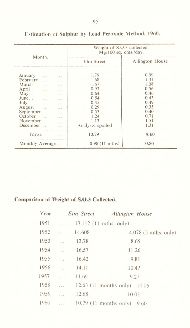 Estimation oi‘ Sulphur by Lead Peroxide Method. I960. Weight of S.O.3 collected. Mg/100 sq. cms./day. Elm Street Allington House January 1.79 0.99 February 1.68 1.31 March 1.67 1.08 April 0.93 0.56 May. 0.64 0.46 June 0.54 0.43 July 0.35 0.49 August 0.29 0.35 September 0.53 0.40 October 1.24 0.71 November 1.13 1.51 December ... Analysis spoiled 1.31 Total 10.79 9.60 Monthly Average ... 0.98 (11 mths) 0.80 Comparison of Weight of S.O.3 Collected. Year Elm Street Allington House 1951 13.112(11 mths. only) — 1952 14.608 4.078 (5 mths. only) 1953 13.78 8.65 1954 16.57 11.26 1955 16.42 9.81 1956 14.10 10.47 1957 11.69 9.27 1958 12.63(11 months only) 10.06 1959 12.68 10.03 1960 10.79 (11 months only) 9.60