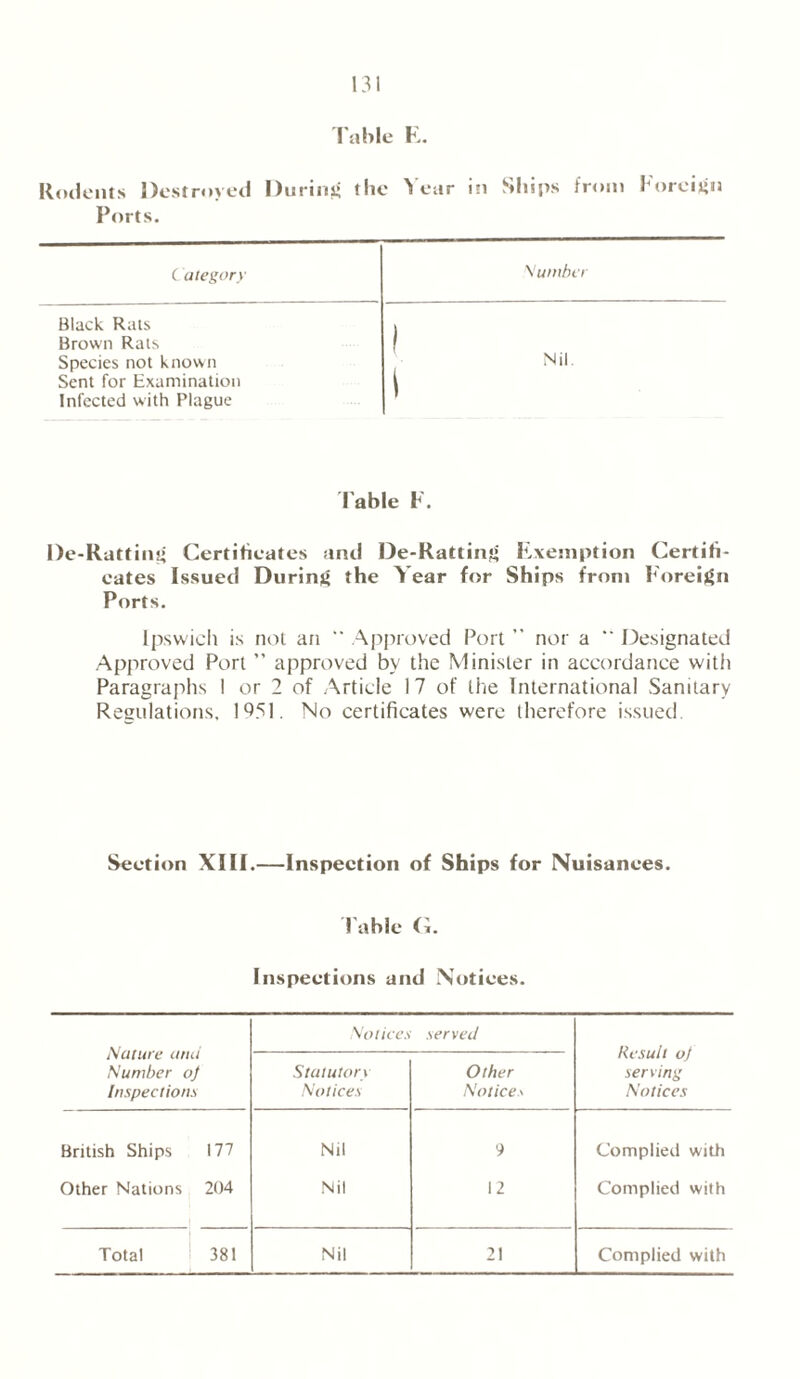 Table K. Rodents Destroyed During the Vear in Ships from Foreign Ports. Category \ umber Black. Rats Brown Rats Species not known Sent for Examination Infected with Plague Nil \ Table F. De-Ratting Certificates and De-Ratting Exemption Certifi- eates Issued During the Year for Ships front Foreign Ports. Ipswich is not an ” Approved Port ” nor a *' Designated Approved Port ” approved by the Minister in accordance with Paragraphs I or 2 of Article 17 of the International Sanitary Regulations. 1951. No certificates were therefore issued. Section XIII.—Inspection of Ships for Nuisances. 1'able G. Inspections and Notices. Nature ami Number o) Inspections Notices served Result of serving Notices Statutory Notices Other Notice British Ships 177 Nil 9 Complied with Other Nations 204 Nil 12 Complied with Total 381 Nil 21 Complied with