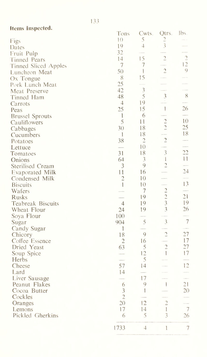 Items Inspected. Tons Cwts Qtrs. lbs Figs 10 5 Dates 19 4 T Fruit Pulp 32 — — Tinned Pears 14 15 0 Tinned Sliced Apples 7 7 — 12 Luncheon Meat 50 1 2 9 Ox Tongue 8 15 — Pork Lunch Meal Meat Preserve 25 42 3 — Tinned Ham 48 5 3 8 Carrots 4 19 — Peas 25 15 1 26 Brussel Sprouts 1 6 — — Ca uliflowers 5 11 10 Cabbages 30 18 25 Cucumbers 1 18 — 18 Potatoes 38 i — Lettuce — 10 — — Tomatoes 31 18 TO Onions 64 3 i 11 Sterilised Cream 3 9 — Evaporated Milk 11 16 — 24 Condensed Milk 2 10 — Biscuits 1 10 — 13 Wafers 7 2 — Rusks — 19 2 21 Teabreak Biscuits 4 19 3 19 Wheat Flour 24 19 3 26 Soya Flour 100 — — Sugar 904 5 3 7 Candy Sugar 1 — — — Chicory 18 9 ■> 27 Colfee Essence 2 16 — 17 Dried Yeast 63 5 -> 27 Soup Spice — 12 1 17 Herbs — 5 — Cheese 57 14 — 12 Lard 14 — L iver Sausage — 17 — Peanut Flakes 6 9 1 21 Cocoa Butter 3 1 20 Cockles 2 — — Oranges 20 12 T — Lemons 17 14 1 7 Pickled Gherkins 6 5 ■“> :> 26 — — — — 1733 4 1 7