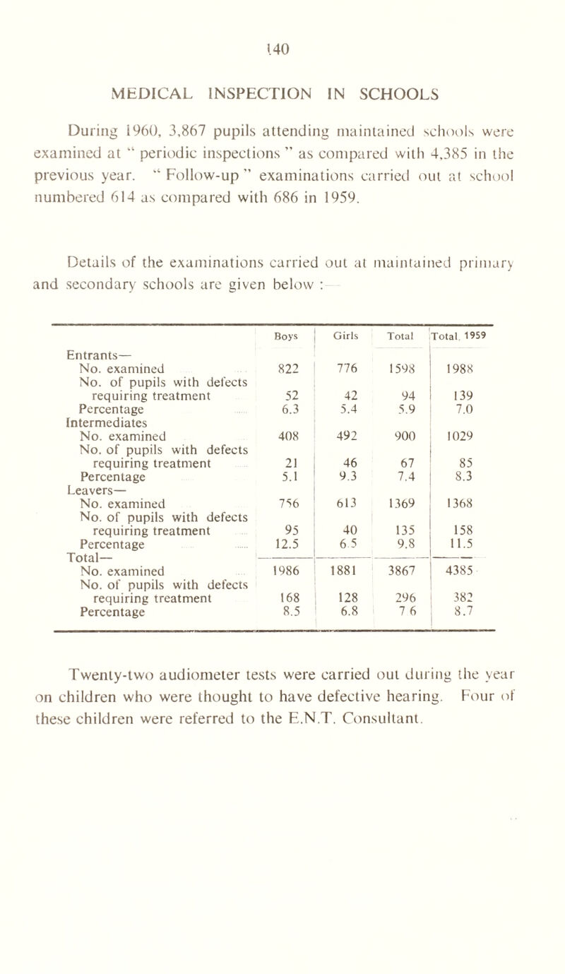 MEDICAL INSPECTION IN SCHOOLS During i960, 3,867 pupils attending maintained schools were examined at “ periodic inspections ” as compared with 4,385 in the previous year. “ Follow-up ” examinations carried out at school numbered 614 as compared with 686 in 1959. Details of the examinations carried out at maintained primary and secondary schools are given below : Boys Girls Total Total 1959 Entrants— No. examined 822 776 1598 1988 No. of pupils with defects requiring treatment 52 42 94 139 Percentage 6.3 5.4 5.9 7.0 Intermediates No. examined 408 492 900 1029 No. of pupils with defects requiring treatment 21 46 67 85 Percentage 5.1 9.3 7.4 8.3 Leavers— No. examined 756 613 1369 1368 No. of pupils with defects requiring treatment 95 40 135 158 Percentage 12.5 6 5 9.8 11.5 Total— — — — No. examined 1986 1881 3867 4385 No. of pupils with defects requiring treatment 168 128 296 382 Percentage 8.5 6.8 7 6 8.7 Twenty-two audiometer tests were carried out during the year on children who were thought to have defective hearing. Four of these children were referred to the E.N.T. Consultant.