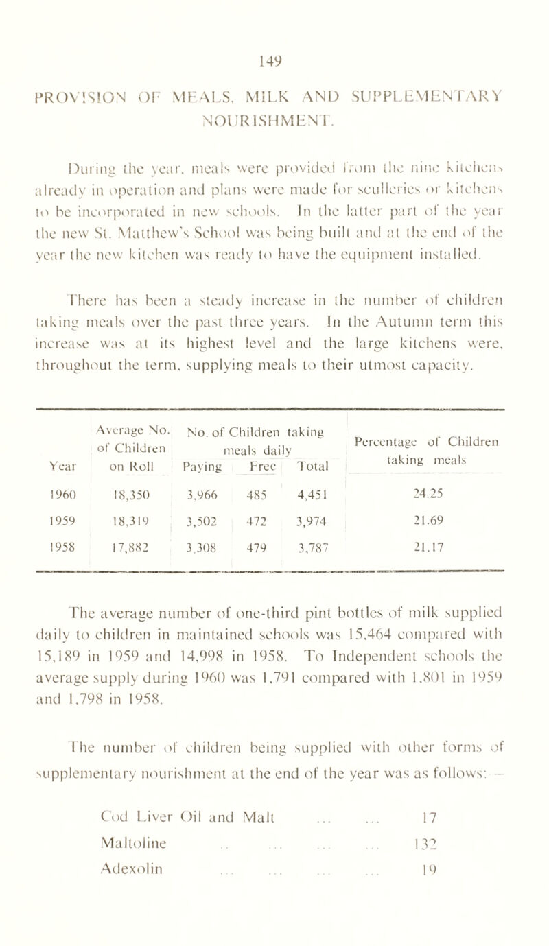 PROVISION OF MEALS, MILK AND SUPPLEMENTARY NOURISHMENT. During the year, meals were provided from the nine kitchen-, already in operation and plans were made for sculleries or kitchens to he incorporated in new schools. In the latter part ol the year the new St. Matthew’s School was being built and at the end of the year the new kitchen was ready to have the equipment installed. There has been a steady increase in the number of children taking meals over the past three years. In the Autumn term this increase was at its highest level and the large kitchens were, throughout the term, supplying meals to their utmost capacity. Average No. No. of Children taking of Children meals daily Year on Roll Paying Free Total I960 18,350 3.966 485 4,451 1959 18,319 3,502 472 3,974 1958 17,882 3,308 479 3,787 Percentage of Children taking meals 24.25 21.69 21.17 Flic average number of one-third pint bottles of milk supplied daily to children in maintained schools was 15.464 compared with 15,189 in 1959 and 14,998 in 1958. To Independent schools the average supply during I960 was 1,791 compared with 1,801 in 1959 and 1.798 in 1958. I lie number of children being supplied with other forms of supplementary nourishment at the end of the year was as follows: Cod Liver Oil and Malt 17 Maltoline 132 Adexolin 19