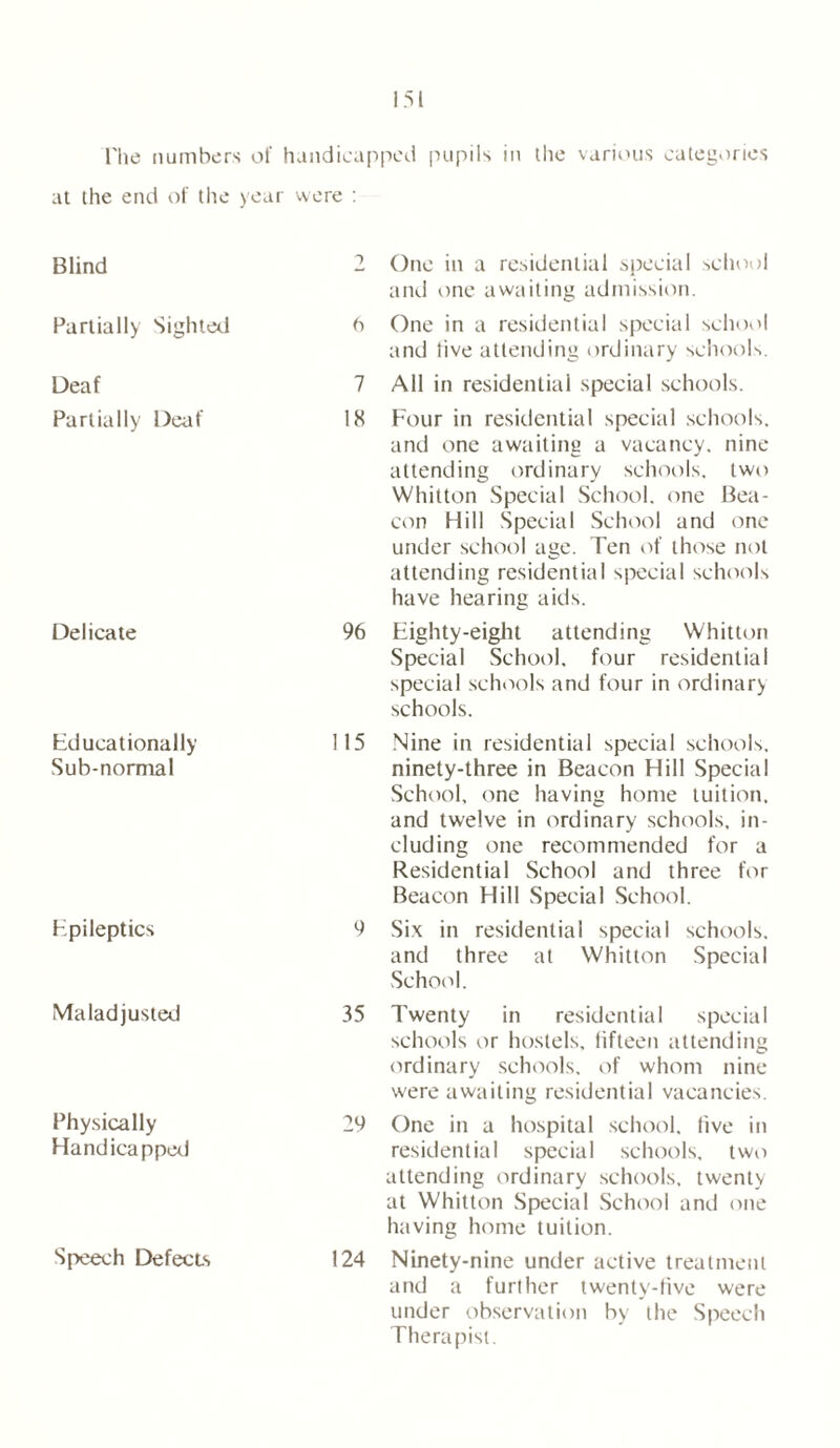 l'he numbers of handicapped pupils in the various categories at the end of the year were : Blind 2 One in a residential special school and one awaiting admission. Partially Sighted 6 One in a residential special school and live attending ordinary schools. Deaf 7 All in residential special schools. Partially Deaf 18 Four in residential special schools, and one awaiting a vacancy, nine attending ordinary schools, two Whitton Special School, one Bea- con Hill Special School and one under school age. Ten of those not attending residential special schools have hearing aids. Delicate 96 Eighty-eight attending Whitton Special School, four residential special schools and four in ordinary schools. Educationally Sub-normal 115 Nine in residential special schools, ninety-three in Beacon Hill Special School, one having home tuition, and twelve in ordinary schools, in- cluding one recommended for a Residential School and three for Beacon Hill Special School. Epileptics 9 Six in residential special schools, and three at Whitton Special School. Maladjusted 35 Twenty in residential special schools or hostels, fifteen attending ordinary schools, of whom nine were awaiting residential vacancies. Physically Handicapped 29 One in a hospital school, five in residential special schools, two attending ordinary schools, twenty at Whitton Special School and one having home tuition. Speech Defects 124 Ninety-nine under active treatment and a further twenty-five were under observation by the Speech Therapist.