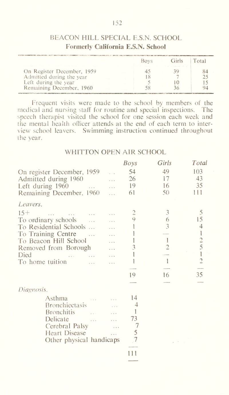 BEACON HILL SPECIAL L.S.N. SCHOOL Formerly California E.S.N. School Boys Girls 1 Total On Register December, 1959 45 39 84 Admitted during the year 18 7 25 Left during the year 5 10 15 Remaining December, 1960 58 36 94 Frequent visits were made to the school by members of the medical and nursing staff for routine and special inspections. The speech therapist visited the school for one session each week and the mental health officer attends at the end of each term to inter- view school leavers. Swimming instruction continued throughout the year. WHITTON OPEN AIR SCHOOL Boys Girls Total On register December, 1959 . . 54 49 103 Admitted during I960 26 17 43 Left during 1960 19 16 35 Remaining December. I960 61 50 111 Leavers. 15+ 2 3 5 To ordinary schools 9 6 15 To Residential Schools ... 1 3 4 To Training Centre 1 — 1 To Beacon Hill School 1 1 2 Removed from Borough 3 2 5 Died 1 — 1 To home tuition 1 1 -> 19 16 35 Diagnosis. Asthma 14 Bronchiectasis 4 Bronchitis 1 Delicate 73 Cerebral Palsy 7 Heart Disease 5 Other physical handicaps 7 111