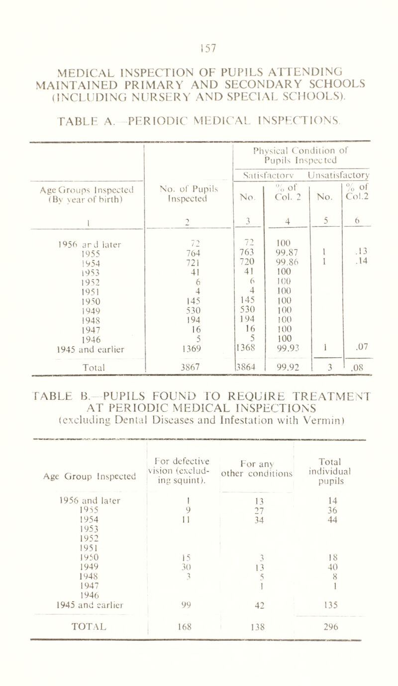 MEDICAL INSPECTION OF PUPILS ATTENDING MAINTAINED PRIMARY AND SECONDARY SCHOOLS (INCLUDING NURSERY AND SPECIAL SCHOOLS). TABLE A. PERIODIC MEDICAL INSPECTIONS Physical Condition of Pupils Inspected Satis factorv Unsatisfactory Age Groups Inspected No. of Pupils No. ,J„ of No. % of (Bv year of birth) Inspected Col. 2 Col.2 1 *) 3 4 5 6 195b ard later 72 72 100 .13 1955 764 763 99.87 1 1954 721 720 99.86 1 .14 1453 41 41 100 1952 6 6 100 1951 4 4 100 1950 145 145 100 1949 530 530 100 1948 194 194 100 1947 16 16 100 1946 5 5 100 .07 1945 and earlier 1369 1368 99.93 1 Total 3867 3864 99.92 3 .08 TABLE B. PUPILS FOUND IO REQU IRE TREATMENT AT PERIODIC MEDICAL INSPECTIONS (excluding Denta I Diseases and Infestation with Vermin For defective For anv Total Age Group Inspected vision (exclud- other conditions individual ing squint). pupils 1956 and later i 13 14 1955 9 27 36 1954 11 34 44 1953 1952 1951 1950 15 3 18 1949 30 13 40 1948 3 5 8 1947 1 1 1946 1945 and earlier 99 42 135 TOTAL 168 138 296