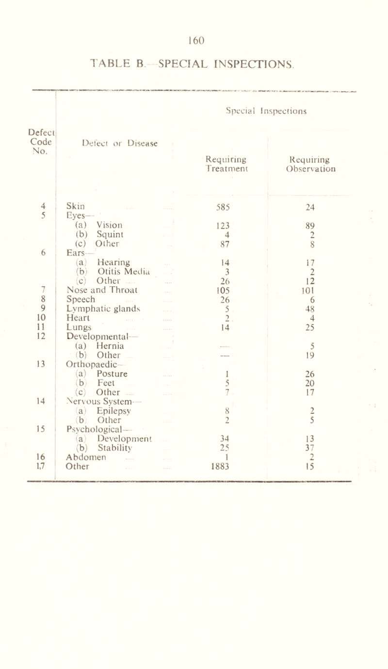 TABLE B SPECIAL INSPECTIONS Special Inspections Defect Code Defect or Disease No. Requiring Requiring Treatment Observation 4 Skin 585 24 5 Eyes— (a) Vision 123 89 (b) Squint 4 2 (c) Other 87 8 6 Ears (a) Hearing 14 17 (bi Otitis Media 3 2 (c) Other 26 12 *7 Nose and Throat 105 101 8 Speech 26 6 9 Lymphatic glands 5 48 10 Heart 2 4 11 Lungs 14 25 12 Developmental— (a) Hernia 5 (b) Other — 19 13 Orthopaedic— (a) Posture 1 26 (b Feel 5 20 (c) Other 7 17 14 Nervous System a) Epilepsy 8 2 tb Other 2 5 15 Psychological— (a) Development 34 13 (b) Stability 25 37 16 Abdomen 1