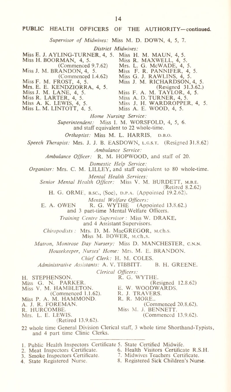 PUBLIC HEALTH OFFICERS OF THE AUTHORITY— continued. Supervisor of Midwives: Miss M. D. DOWN, 4, 5, 7. Miss E. J. AYLING-TURNER. 4, Miss H. BOORMAN, 4, 5. (Commenced 9.7.62) Miss J. M. BRANDON, 4, 5. (Commenced 1.4.62) MissF. M. FROST, 4, 5. Mrs. E. E. KENDZIORRA, 4, 5. MissJ. M. LANE, 4, 5. Miss R. LARTER, 4, 5. Miss A. K. LEWIS, 4, 5. Miss L. M. LINTOTT, 4. 5. Miss H. M. MAUN, 4, 5. Miss R. MAXWELL, 4, 5. Mrs. L. G. McWADE, 4, 5. Miss F. R. PANNIFER, 4, 5. Miss G. J. RAWLINS, 4, 5. Miss J. M. RICHARDSON, 4, 5. (Resigned 31.3.62.) Miss F. A. M. TAYLOR, 4, 5. Miss A. D. TURNER, 4, 5. Miss J. H. WARDROPPER. 4, 5 Miss A. E. WOOD, 4, 5. District Midwives: 5. Home Nursing Service: Superintendent: Miss I. M. WORSFOLD, 4, 5, 6. and staff equivalent to 22 whole-time. Orthoptist: Miss M. L. HARRIS, d.b.o. Speech Therapist: Mrs. J. J. B. EASDOWN, l.c.s.t. (Resigned 31.8.62) Ambulance Service: Ambulance Officer: R. M. HOPWOOD, and staff of 20. Domestic Help Service: Organiser: Mrs. C. M. LILLEY, and staff equivalent to 80 whole-time. Mental Health Services: Senior Mental Health Officer: Miss V. M. BURDETT, m.b.e. (Retired 8.2.62) H. G. ORME, b.sc., (Soc), d.p.a. (Appointed 19.2.62). Mental Welfare Officers: E. A. OWEN R. G. WYTHE (Appointed 13.8.62.) and 3 part-time Mental Welfare Officers. Training Centre Supervisor : Miss W. DRAKE, and 4 Assistant Supervisors. Chiropodists : Mrs. D. M. MacGREGOR, M.ch.s. Miss M. BOWER, M.ch.s. Matron, Montrose Day Nursery: Miss D. MANCHESTER, c.n.n. Housekeeper, Nurses' Home: Mrs. M. E. BRANDON. Chief Clerk: H. M. COLES. Administrative Assistants: A. V. TIBBITT. B. H. GREENE. Clerical H. STEPHENSON. Miss G. N. PARKER. Miss V. M. HAMBLETON. (Commenced 1.1.62). Miss P. A. M. HAMMOND. A. J. R. FOREMAN. R. HURCOMBE. Mrs. L. E. LEWIS. (Retired 13.9.62). Officers: R. G. WYTHE. (Resigned 12.8.62) E. W. WOODWARDS. R. J TRAVERS. R. R. MORE.. (Commenced 20.8.62). Miss M. .i. BENNETT. (Commenced 13.9.62) 22 whole time General Division Clerical staff, 3 whole time Shorthand-Typists, and 4 part time Clinic Clerks. 1. Public Health Inspectors Certificates. State Certified Midwife. 2. Meat Inspectors Certificate. 6. Health Visitors Certificate R.S.H. 3. Smoke Inspectors Certificate. 7. Midwives Teachers Certificate. 4. State Registered Nurse. 8. Registered Sick Children’s Nurse.