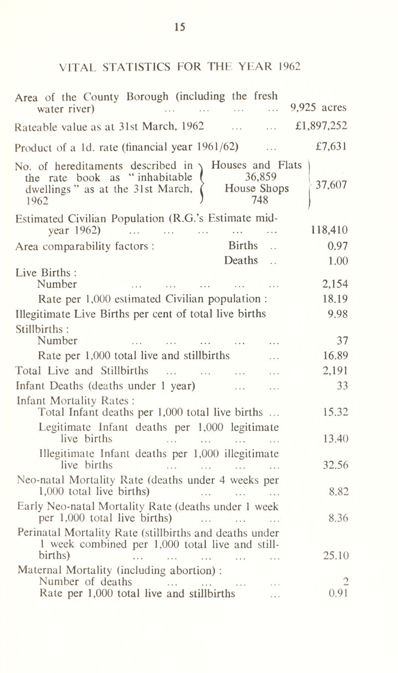 VITAL STATISTICS FOR THF YFAR 1962 Area of the County Borough (including the fresh water river) 9,925 acres Rateable value as at 31st March, 1962 £1,897,252 Product of a Id. rate (financial year 1961/62) £7,631 No. of hereditaments described in \ Houses and Flats the rate book as “ inhabitable f 36,859 dwellings” as at the 31st March, ( House Shops 1962 ' 748 Estimated Civilian Population (R.G.’s Estimate mid- year 1962) Area comparability factors : Births Deaths Live Births: Number Rate per 1,000 estimated Civilian population : Illegitimate Live Births per cent of total live births Stillbirths : Number Rate per 1,000 total live and stillbirths Total Live and Stillbirths Infant Deaths (deaths under 1 year) Infant Mortality Rates : Total Infant deaths per 1,000 total live births ... Legitimate Infant deaths per 1,000 legitimate live births Illegitimate Infant deaths per 1,000 illegitimate live births 37,607 118,410 0.97 1.00 2,154 18.19 9.98 37 16.89 2,191 33 15.32 13.40 32.56 Neo-natal Mortality Rate (deaths under 4 weeks per 1,000 total live births) ... ... ... 8.82 Early Neo-natal Mortality Rate (deaths under 1 week per 1,000 total live births) ... 8.36 Perinatal Mortality Rate (stillbirths and deaths under 1 week combined per 1,000 total live and still- births) 25.10 Maternal Mortality (including abortion) : Number of deaths ... ... 2 Rate per 1,000 total live and stillbirths ... 0.91