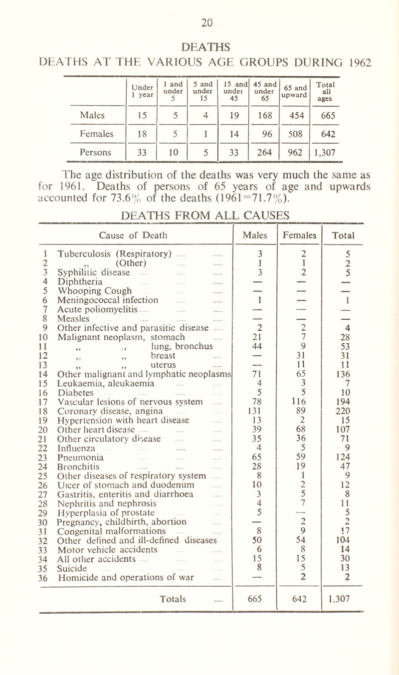 DEATHS DEATHS AT THE VARIOUS AGE GROUPS DURING 1962 Under 1 year 1 and under 5 5 and under 15 15 and under 45 45 and under 65 65 and upward Total all ages Males 15 5 4 19 168 454 665 Females 18 5 1 14 96 508 642 Persons 33 10 5 33 264 962 1,307 The age distribution of the deaths was very much the same as for 1961. Deaths of persons of 65 years of age and upwards accounted for 73.6% of the deaths (1961=71.7%). DEATHS FROM ALL CAUSES Cause of Death Males Females Total 1 Tuberculosis (Respiratory) 3 2 5 2 ,, (Other) 1 1 2 3 Syphilitic disease 3 2 5 4 Diphtheria — — — 5 Whooping Cough — — 6 Meningococcal infection 1 — 1 7 Acute poliomyelitis — — — 8 Measles — — — 9 Other infective and parasitic disease 2 2 4 10 Malignant neoplasm, stomach 21 7 28 11 ,, lung, bronchus 44 9 53 12 „ breast — 31 31 13 „ ,, uterus — 11 11 14 Other malignant and lymphatic neoplasms 71 65 136 15 Leukaemia, aleukaemia 4 3 7 16 Diabetes 5 5 10 17 Vascular lesions of nervous system 78 116 194 18 Coronary disease, angina 131 89 220 19 Hypertension with heart disease 13 2 15 20 Other heart disease 39 68 107 21 Other circulatory disease 35 36 71 22 Influenza 4 5 9 23 Pneumonia 65 59 124 24 Bronchitis 28 19 47 25 Other diseases of respiratory system 8 1 9 26 Ulcer of stomach and duodenum 10 2 12 27 Gastritis, enteritis and diarrhoea 3 5 8 28 Nephritis and nephrosis 4 7 11 29 Hvperplasia of prostate 5 — 5 30 Pregnancy, childbirth, abortion — 2 O i. 31 Congenital malformations 8 9 17 32 Other defined and ill-defined diseases 50 54 104 33 Motor vehicle accidents 6 8 14 34 All other accidents 15 15 30 35 Suicide 8 5 13 36 Homicide and operations of war — 2 2 Totals — 665 642 1,307