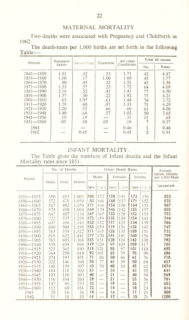 MATERNAL MORTALITY Two deaths were associated with Pregnancy and Childbirth in 1962. The death-rates per 1,000 births are set forth in the following Table:— Periods Puerperal Sepsis Haemorrhage Toxaemia All other Conditions Total all causes No. Rates 1841—1850 1.81 .42 .53 1.71 42 4.47 1851 — 1860 1.00 .17 1.00 1.60 45 3.77 1861 — 1870 .90 .45 .52 1.51 45 3.38 1871—1880 1.53 .57 .25 1.72 64 4.09 1881—1890 2.16 .52 .41 1.41 77 4.50 1891 — 1900 1.57 .50 .22 1.92 75 4.21 1901 — 1910 .63 1.07 .63 1.44 70 3.72 1911—1920 1.39 .60 .97 1.33 71 4.29 1921 — 1930 2.20 .53 .66 .66 61 4.06 1931—1940 1.40 .64 .57 1.02 50 3.65 1941 — 1950 .19 .19 — .31 11 .65 1951 — 1960 .05 .10 .05 .16 7 0.37 1961 — — 0.46 1 0.46 1962 “ | 0.45 0.45 2 0.91 INFANT MORTALITY. The Table gives the numbers of Infant deaths and the Infant Mortality rates since 1851. Period No. of Deaths Infant Death Rates Female Infant Deaths per 1,000 Male Males Fmis. Infants Males I Females Infants ! ps. E &\V 1 ps. E &W Eps F & w 1 pswich 1851 — 1855 550 453 1,003 188 172 ! 58 14! 173 156 823 1856—1860 572 478 1.050 SO 166 1 so 137 171 152 835 1861 — 1865 567 492 1,059 171 166 156 136 164 151 367 1866—1870 574 490 1,064 164 170 146 142 155 157 855 1871 — 1875 647 487 1 134 169 167 133 138 152 153 752 1876—1880 722 537 1,259 172 159 135 130 154 145 744 1881 — 1885 647 496 1,143 152 152 117 125 134 139 766 1886—1890 680 508 1.188 155 159 i 19 131 138 145 747 1891 — 1895 763 559 1,322 171 165 128 135 150 151 732 1896—1900 819 622 1,441 177 170 141 141 160 156 | 759 1901 — 1905 763 605 1,368 155 151 128 124 142 138 792 1906—1910 559 439 998 119 129 97 105 109 117 785 1911—1915 525 365 890 115 121 85 97 101 110 695 1916—1920 364 250 614 92 101 65 79 78 90 686 1921 — 1925 274 197 471 71 86 50 66 61 76 718 1926—1930 222 146 368 58 77 41 59 50 68 657 1931 — 1935 148 159 307 43 70 48 54 45 62 1074 1936—1940 184 118 302 51 — ! 34 | 43 55 641 1941 — 1945 193 110 303 48 — 31 — 40 50 569 1946—1950 156 104 260 29 — 21 — 25 36 701 1951 — 1955 147 86 233 32 — 19 — 26 27 652 1956—1960 112 69 181 22 — 14 ! 18 23 616 1961 20 16 36 18 — 16 — 17 21 800 1962 15 18 33 14 — 17 — 1 15 21 1200