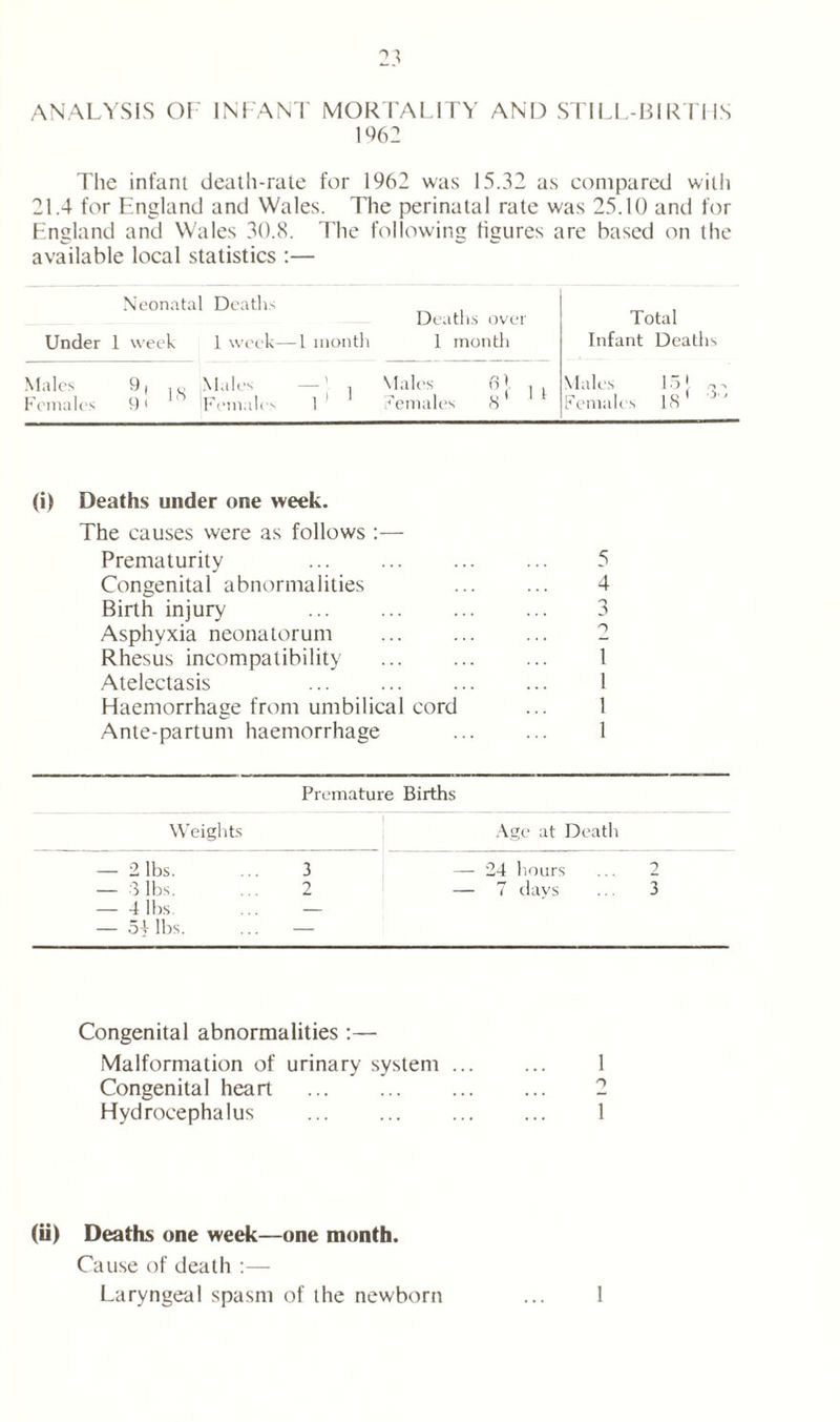 ANALYSIS OF INFANT MORTALITY AND STILL-BIRTHS 1962 The infant death-rate for 1962 was 15.32 as compared with 21.4 for England and Wales. The perinatal rate was 25.10 and for England and Wales 30.8. The following figures are based on the available local statistics :— Neonatal Deaths Deaths over Total Under 1 week 1 week— -1 month 1 month Infant Deaths Males 9, Males 1 Males 61 , . Females 8 Males 15' Females <-) i 1  Females Females 181 ° ' (i) Deaths under one week. The causes were as follows :— Prematurity ... ... ... ... 5 Congenital abnormalities ... ... 4 Birth injury ... ... ... ... 3 Asphyxia neonatorum ... 2 Rhesus incompatibility ... 1 Atelectasis ... ... 1 Haemorrhage from umbilical cord ... 1 Ante-partum haemorrhage ... ... 1 Premature Births Weights Age at Death — 2 lbs. ... 3 — 24 hours ... 2 — 3 lbs. ... 2 — 7 days ... 3 — 4 lbs. ... — — 54 lbs. ... — Congenital abnormalities :— Malformation of urinary system 1 Congenital heart 2 Hydrocephalus 1 (ii) Deaths one week—one month. Cause of death :— Laryngeal spasm of the newborn ... 1