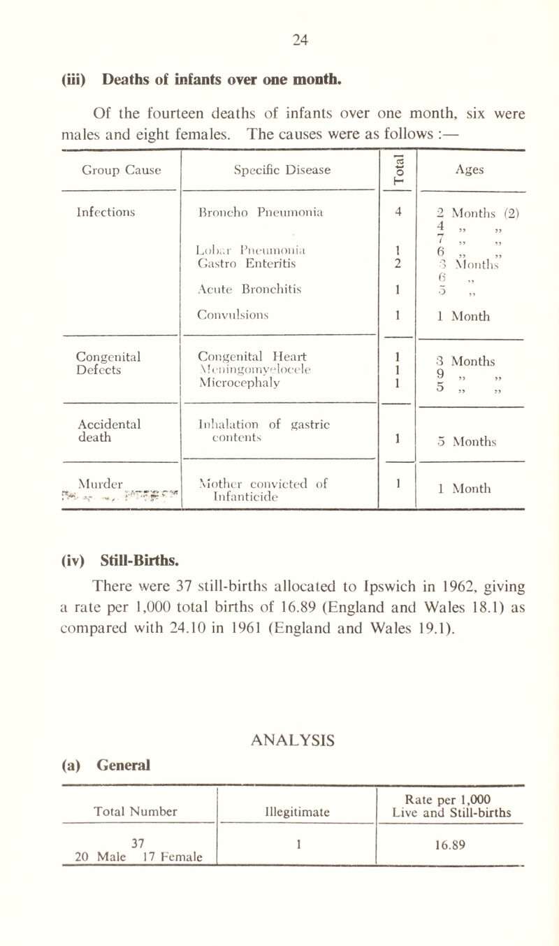 (ill) Deaths of infants over one month. Of the fourteen deaths of infants over one month, six were males and eight females. The causes were as follows :— Group Cause Specific Disease Total Ages Infections Broncho Pneumonia 4 2 Months (2) Lobar Pneumonia 1 4 „ „ ^ >* jj 6 „ Gastro Enteritis 2 ■3 Months Acute Bronchitis 1 6 5 Convulsions 1 1 Month Congenital Congenital Heart 1 3 Month's Defects Meningomyelocele 1 Q Microcephaly 1 ^ 5> >> ^ 5 J Accidental death Inhalation of gastric contents 1 5 Months Murder Mother convicted of 1 1 Month Infanticide (iv) Still-Births. There were 37 still-births allocated to Ipswich in 1962, giving a rate per 1,000 total births of 16.89 (England and Wales 18.1) as compared with 24.10 in 1961 (England and Wales 19.1). (a) General ANALYSIS Total Number Illegitimate Rate per 1,000 Live and Still-births 37 1 16.89 20 Male 17 Female