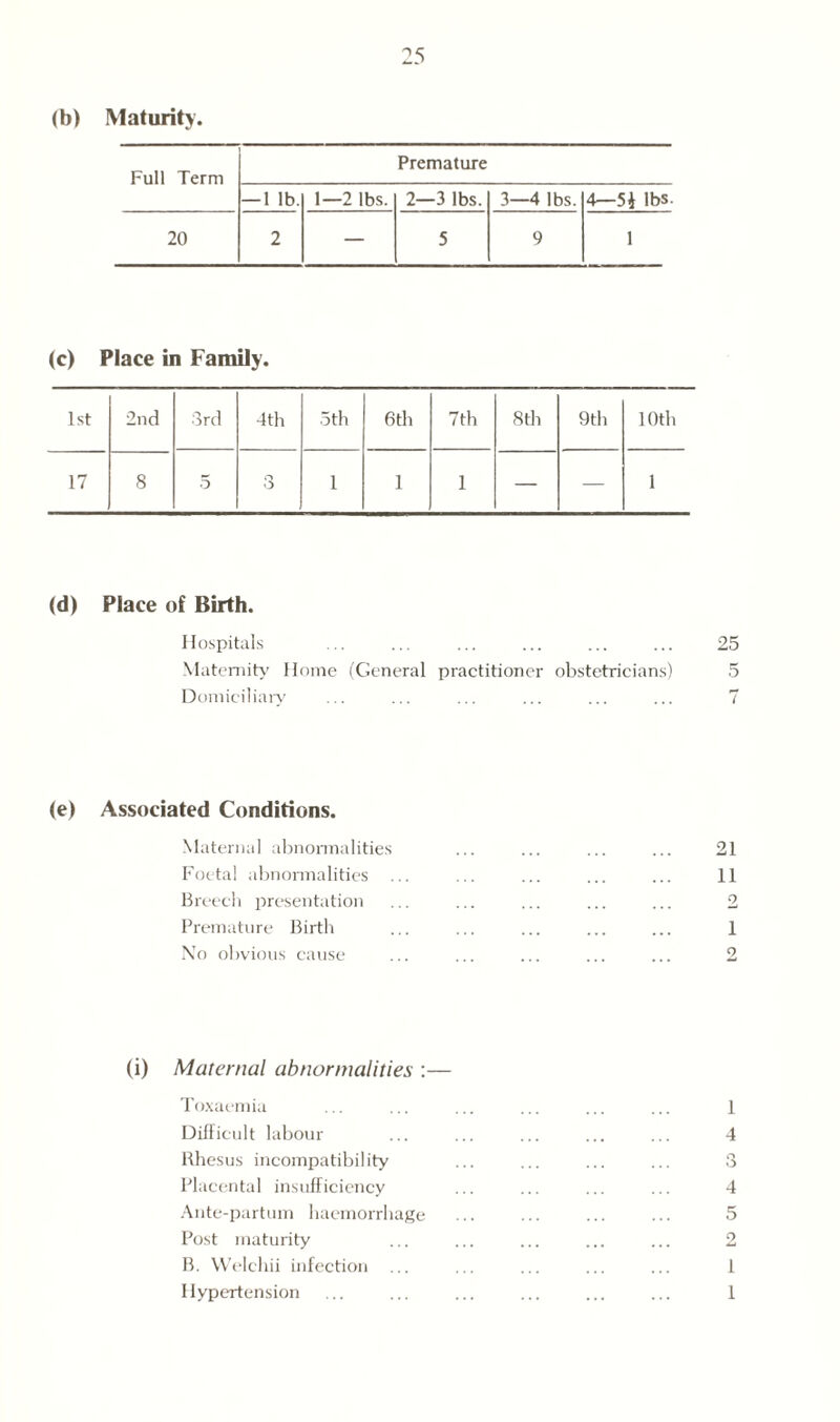 (b) Maturity. Full Term Premature — 1 lb. 1—2 lbs. 2—3 lbs. 3—4 lbs. 4—54 lbs- 20 2 — 5 9 1 (c) Place in Family. 1st 2nd 3rd 4th 5th 6th 7th 8th 9th 10th 17 8 5 o 6 1 1 1 — — 1 (d) Place of Birth. Hospitals ... ... ... ... ... ... 25 Maternity Home (General practitioner obstetricians) 5 Domiciliary ... ... ... ... ... ... 7 (e) Associated Conditions. Maternal abnormalities ... ... ... ... 21 Foetal abnormalities ... ... ... ... ... 11 Breech presentation ... ... ... ... ... 2 Premature Birth ... ... ... ... ... 1 No obvious cause ... ... ... ... ... 2 (i) Maternal abnormalities :— T oxaemia ... ... ... ... ... ... 1 Difficult labour ... ... ... ... ... 4 Rhesus incompatibility ... ... ... ... 3 Placental insufficiency ... ... ... ... 4 Ante-partum haemorrhage ... ... ... ... 5 Post maturity ... ... ... ... ... 2 B. Welchii infection ... ... ... ... ... 1 Hypertension ... ... ... ... ... ... 1
