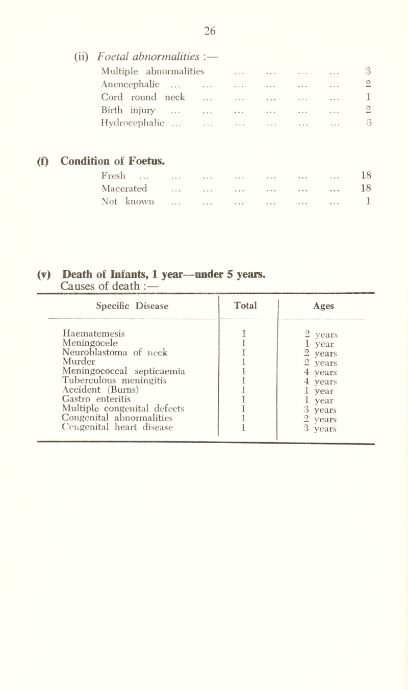 (ii) Foetal abnormalities :— Multiple abnormalities ... ... ... ... 3 Anencephalic ... ... ... ... ... ... 2 Cord round neck ... ... ... ... ... 1 Birth injury ... ... ... ... ... ... 2 Hydrocephalic ... ... ... ... ... ... 3 (f) Condition of Foetus. Fresh ... ... ... ... ... ... ... 18 Macerated ... ... ... ... ... ... 18 Not known ... ... ... ... ... ... 1 (v) Death of Infants, 1 year—under 5 years. Causes of death :— Specific Disease Total Ages Haematemesis 1 2 vears Meningocele 1 1 vear Neuroblastoma of neck 1 2 vears Murder 1 2 years Meningococcal septicaemia 1 4 vears Tuberculous meningitis 1 4 vears Accident (Bums) 1 1 vear Gastro enteritis 1 1 year Multiple congenital defects 1 3 years Congenital abnormalities 1 2 vears Congenital heart disease 1 3 years