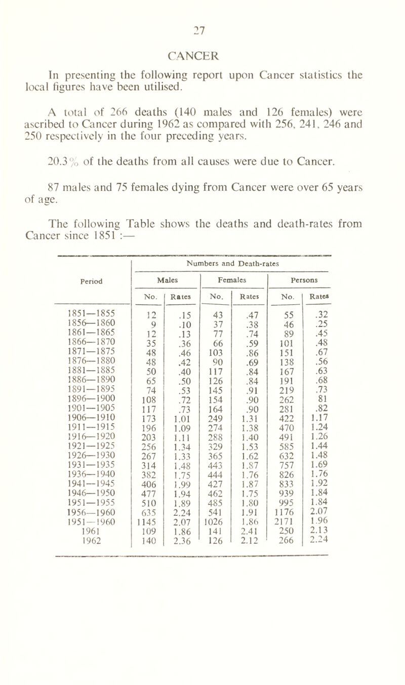 CANCER In presenting the following report upon Cancer statistics the local figures have been utilised. A total of 266 deaths (140 males and 126 females) were ascribed to Cancer during 1962 as compared with 256, 241. 246 and 250 respectively in the four preceding years. 20.3% of the deaths from all causes were due to Cancer. 87 males and 75 females dying from Cancer were over 65 years of age. The following Table shows the deaths and death-rates from Cancer since 1851 :— Numbers and Death-rates Period 1851 — 1855 1856—1860 1861 — 1865 1866—1870 1871—1875 1876—1880 1881—1885 1886—1890 1891—1895 1896—1900 1901—1905 1906—1910 1911 — 1915 1916—1920 1921 — 1925 1926—1930 1931 — 1935 1936—1940 1941 — 1945 1946—1950 1951 — 1955 1956—1960 1951 — 1960 1961 1962 Males No. Rates 12 .15 9 .10 12 .13 35 .36 48 .46 48 .42 50 .40 65 .50 74 .53 108 .72 117 .73 173 1.01 196 1.09 203 1.11 256 1.34 267 1.33 314 1.48 382 1.75 406 1.99 477 1.94 510 1.89 635 2.24 1145 2.07 109 1.86 140 2.36 Females No. Rates 43 .47 37 .38 77 .74 66 .59 103 .86 90 .69 117 .84 126 .84 145 .91 154 .90 164 .90 249 1.31 274 1.38 288 1.40 329 1.53 365 1.62 443 1.87 444 1.76 427 1.87 462 1.75 485 1.80 541 1.91 1026 1.86 141 2.41 126 2.12 Persons No. Rates 55 .32 46 .25 89 .45 101 .48 151 .67 138 .56 167 .63 191 .68 219 .73 262 81 281 .82 422 1.17 470 1.24 491 1.26 585 1.44 632 1.48 757 1.69 826 1.76 833 1.92 939 1.84 995 1.84 1176 2.07 2171 1.96 250 2.13 266 2.24