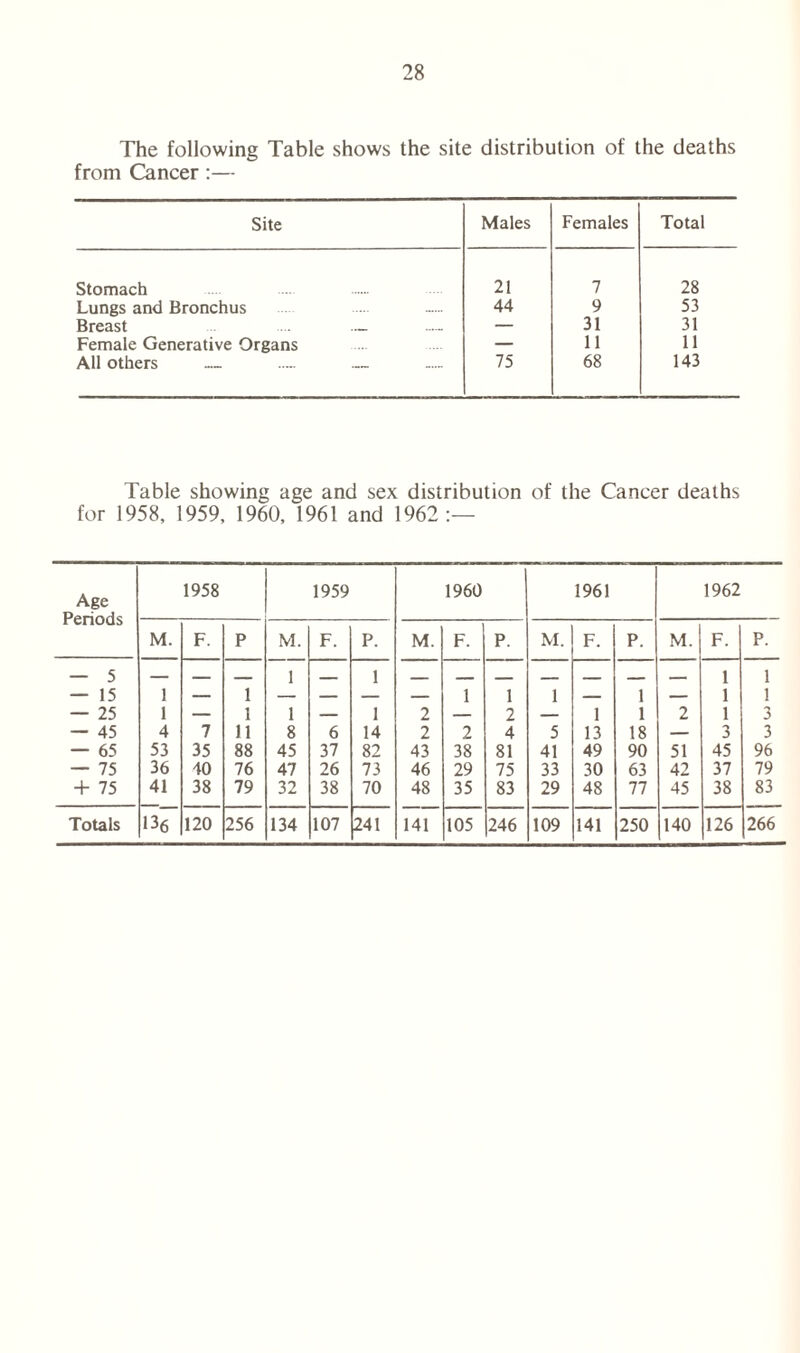 The following Table shows the site distribution of the deaths from Cancer:— Site Males Females Total Stomach 21 7 28 Lungs and Bronchus ...... 44 9 53 Breast ...... — 31 31 Female Generative Organs — 11 11 All others — ~~ 75 68 143 Table showing age and sex distribution of the Cancer deaths for 1958, 1959, 1960, 1961 and 1962:— Age Periods 1958 1959 1960 1961 1962 M. F. P M. F. P. M. F. P. M. F. P. M. F. P. — 5 — 15 1 — 1 1 — 1 — 1 1 1 — 1 — 1 1 1 1 — 25 1 — 1 1 — 1 2 — 2 — 1 1 2 1 3 — 45 4 7 11 8 6 14 2 2 4 5 13 18 — 3 3 — 65 53 35 88 45 37 82 43 38 81 41 49 90 51 45 96 — 75 36 40 76 47 26 73 46 29 75 33 30 63 42 37 79 + 75 41 38 79 32 38 70 48 35 83 29 48 77 45 38 83 Totals 136 120 256 134 107 241 141 105 246 109 141 250 140 126 266