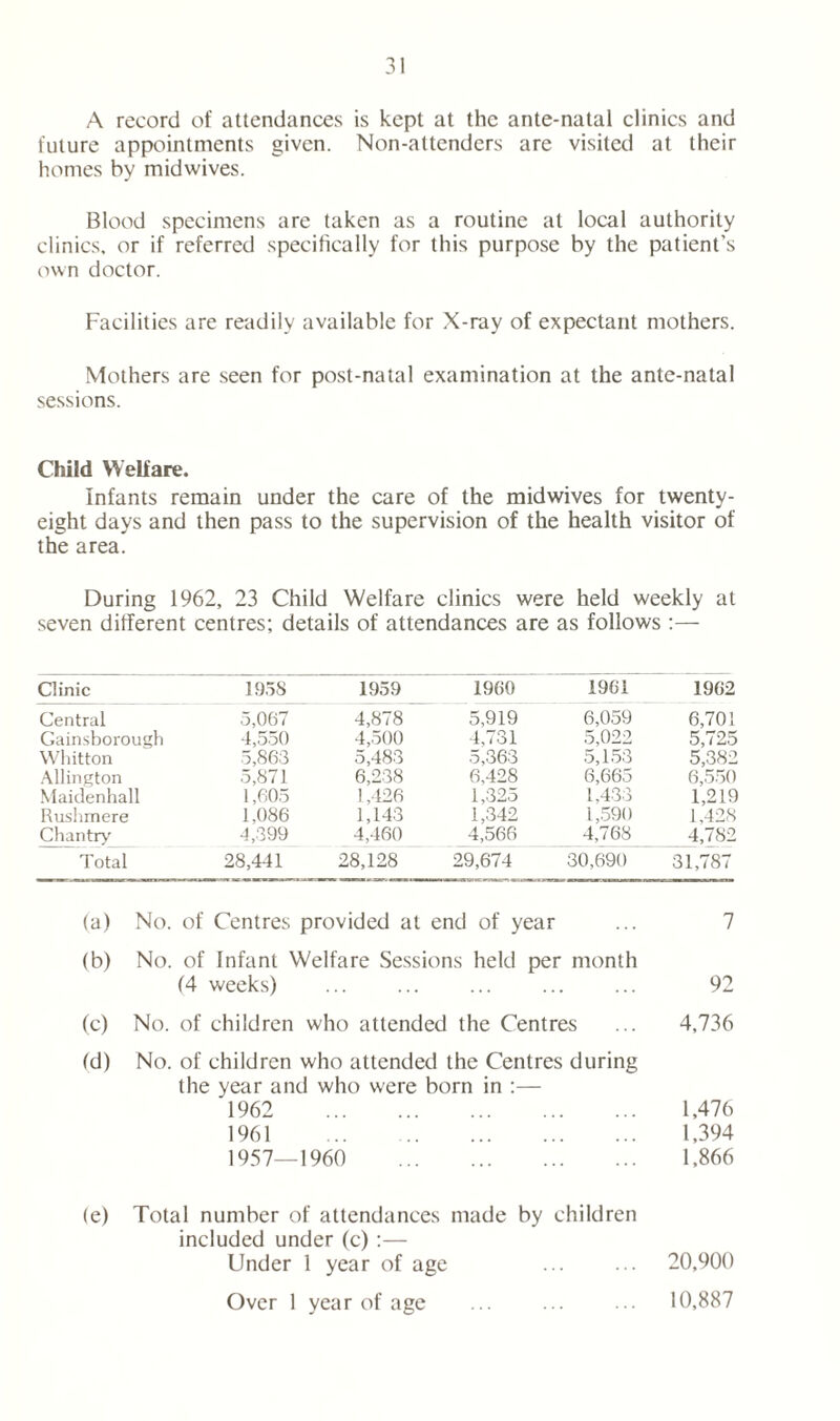 A record of attendances is kept at the ante-natal clinics and future appointments given. Non-attenders are visited at their homes by midwives. Blood specimens are taken as a routine at local authority clinics, or if referred specifically for this purpose by the patient’s own doctor. Facilities are readily available for X-ray of expectant mothers. Mothers are seen for post-natal examination at the ante-natal sessions. Child Welfare. Infants remain under the care of the midwives for twenty- eight days and then pass to the supervision of the health visitor of the area. During 1962, 23 Child Welfare clinics were held weekly at seven different centres; details of attendances are as follows :— Clinic 1958 1959 1960 1961 1962 Central 5,067 4,878 5,919 6,059 6,701 Gainsborough 4,550 4,500 4,731 5,022 5,725 Whitton 5,863 5,483 5,363 5,153 5,382 Allington 5,871 6,238 6,428 6,665 6,550 Maidenhall 1,605 1,426 1,325 1,433 1,219 Rushmere 1,086 1,143 1,342 1,590 1,428 Chantry 4,399 4,460 4,566 4,768 4,782 Total 28,441 28,128 29,674 30,690 31,787 (a) No. of Centres provided at end of year 7 (b) No. of Infant Welfare Sessions held per month (4 weeks) ... ... ... ... ... 92 (c) No. of children who attended the Centres ... 4,736 (d) No. of children who attended the Centres during the year and who were born in :— 1962 1,476 1961 1,394 1957—1960 1,866 (e) Total number of attendances made by children included under (c);— Under 1 year of age 20,900 Over 1 year of age ... 10,887